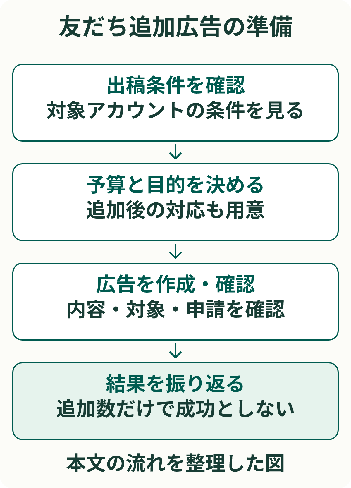 友だち追加広告の準備。出稿条件を確認:対象アカウントの条件を見る。予算と目的を決める:追加後の対応も用意。広告を作成・確認:内容・対象・申請を確認。結果を振り返る:追加数だけで成功としない。