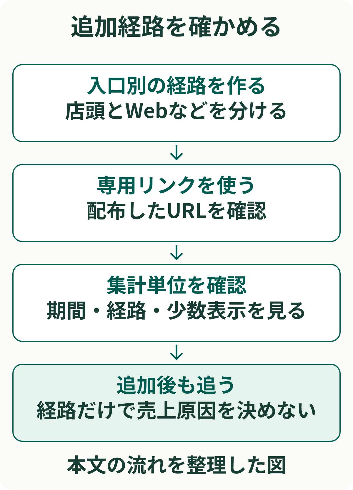 追加経路を確かめる。入口別の経路を作る：店頭とWebなどを分ける。専用リンクを使う：配布したURLを確認。集計単位を確認：期間・経路・少数表示を見る。追加後も追う：経路だけで売上原因を決めない。