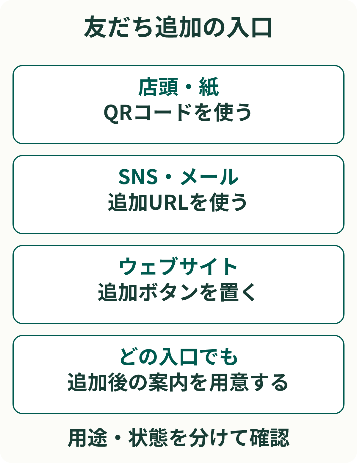 友だち追加の入口。店頭・紙：QRコードを使う。SNS・メール：追加URLを使う。ウェブサイト：追加ボタンを置く。どの入口でも：追加後の案内を用意する。