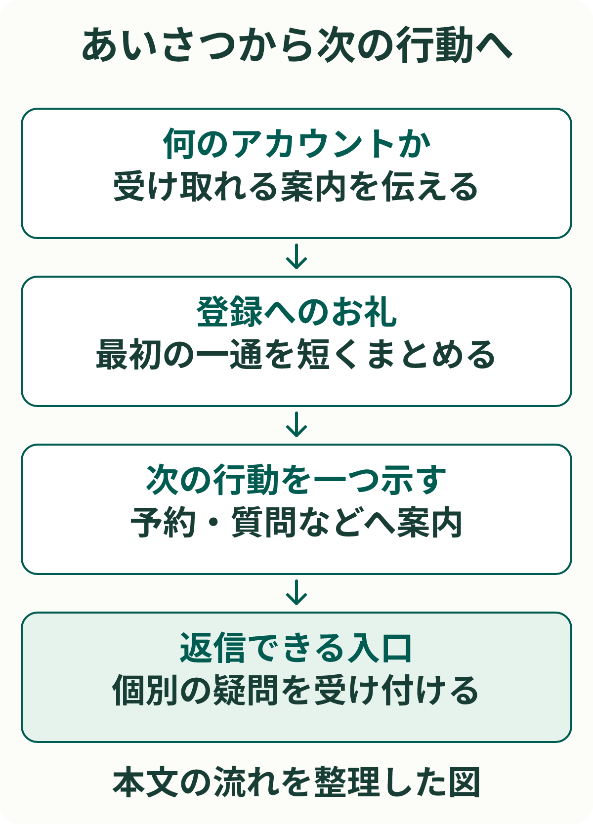 あいさつから次の行動へ。何のアカウントか：受け取れる案内を伝える。登録へのお礼：最初の一通を短くまとめる。次の行動を一つ示す：予約・質問などへ案内。返信できる入口：個別の疑問を受け付ける。
