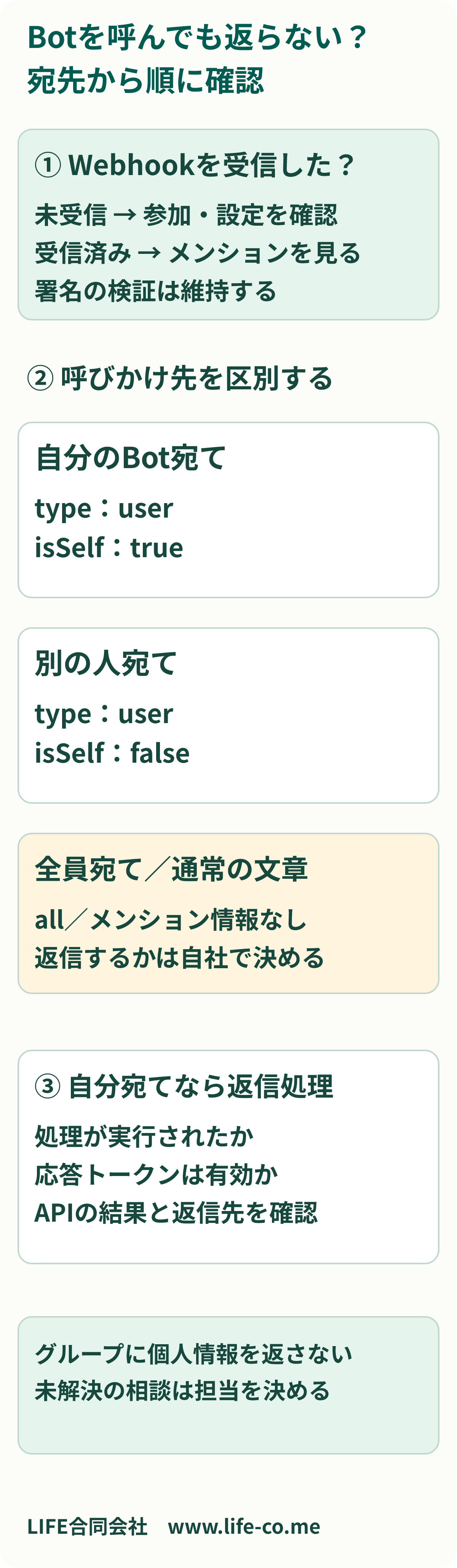 グループのBot返信を確認する早見表。まずWebhookを受信したかを確認し、届いていなければ署名や受信先を調べる。届いている場合はメンション情報を見る。userかつisSelfがtrueなら自分のBot宛て、falseなら別の人宛て、allは全員宛て、情報なしは通常文として分ける。自分宛ての返信が失敗する場合は応答トークンと処理結果を調べる。