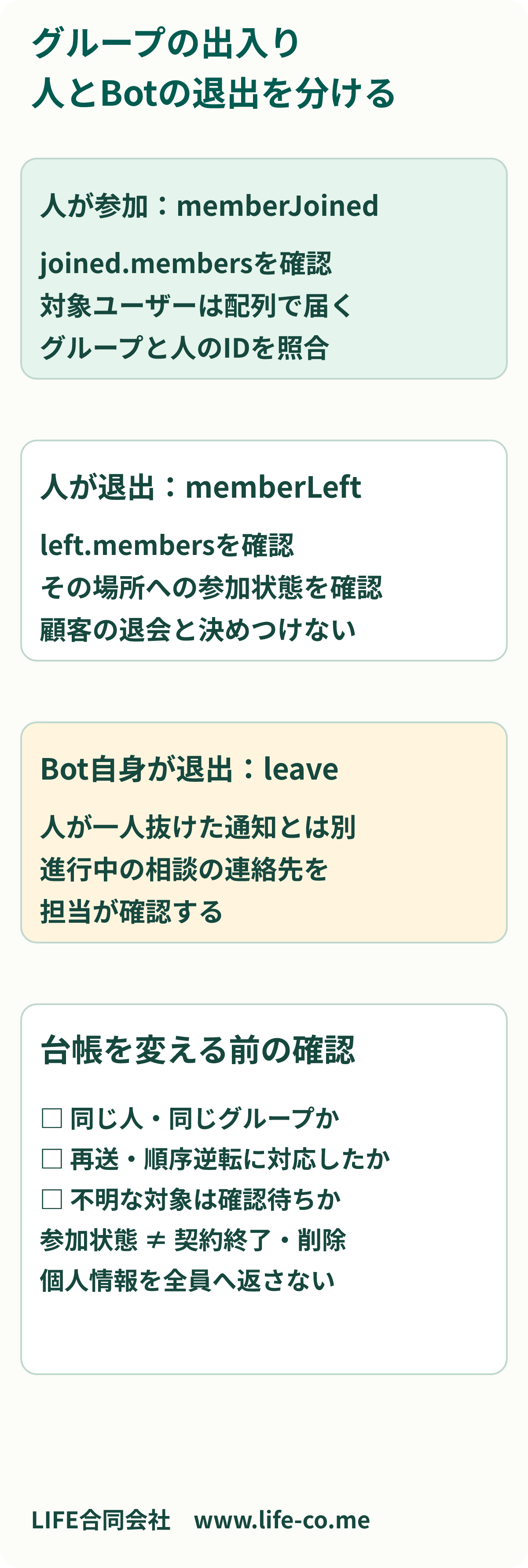 LINEグループの出入りを台帳へ反映する判断表。memberJoinedは参加した人のjoined.members、memberLeftは退出した人のleft.members、leaveは公式アカウント自身の退出を確認する。グループIDと対象ユーザーIDを照合し、参加状態と顧客の退会・契約終了・データ削除を分けて扱う。