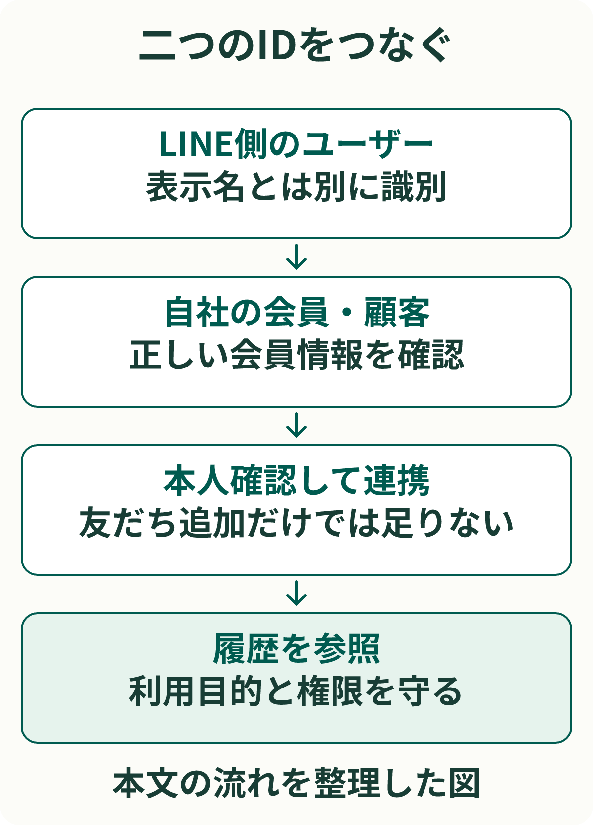 二つのIDをつなぐ。LINE側のユーザー：表示名とは別に識別。自社の会員・顧客：正しい会員情報を確認。本人確認して連携：友だち追加だけでは足りない。履歴を参照：利用目的と権限を守る。