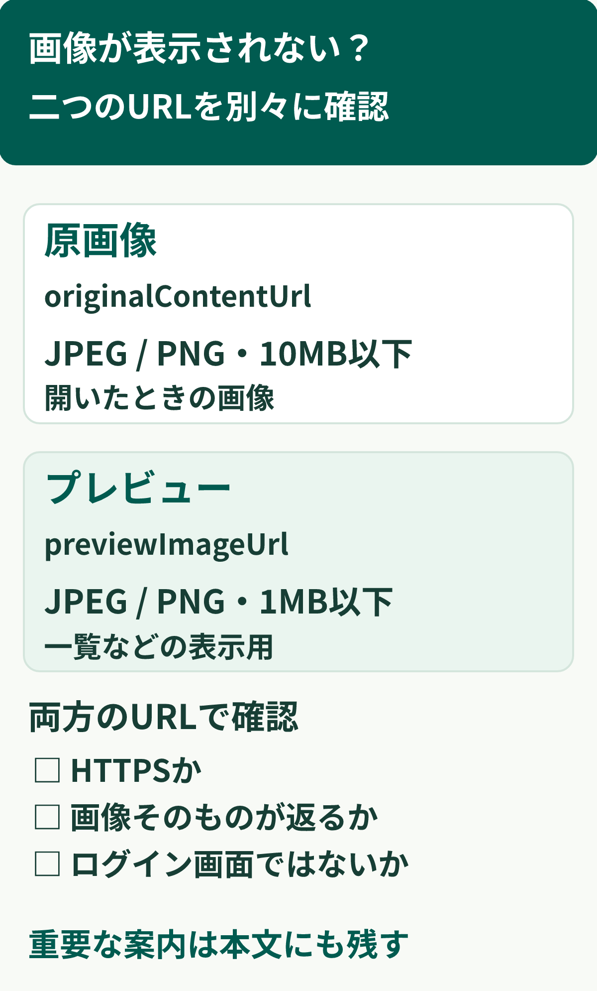 画像メッセージの二つのURLを確認する図。原画像はJPEGまたはPNGで10MB以下、プレビューはJPEGまたはPNGで1MB以下。両方のURLでHTTPS、画像そのものの取得、ログイン画面でないことを確かめる。重要な案内は画像だけに入れない。