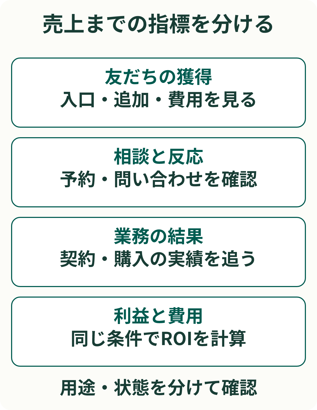 売上までの指標を分ける。友だちの獲得：入口・追加・費用を見る。相談と反応：予約・問い合わせを確認。業務の結果：契約・購入の実績を追う。利益と費用：同じ条件でROIを計算。