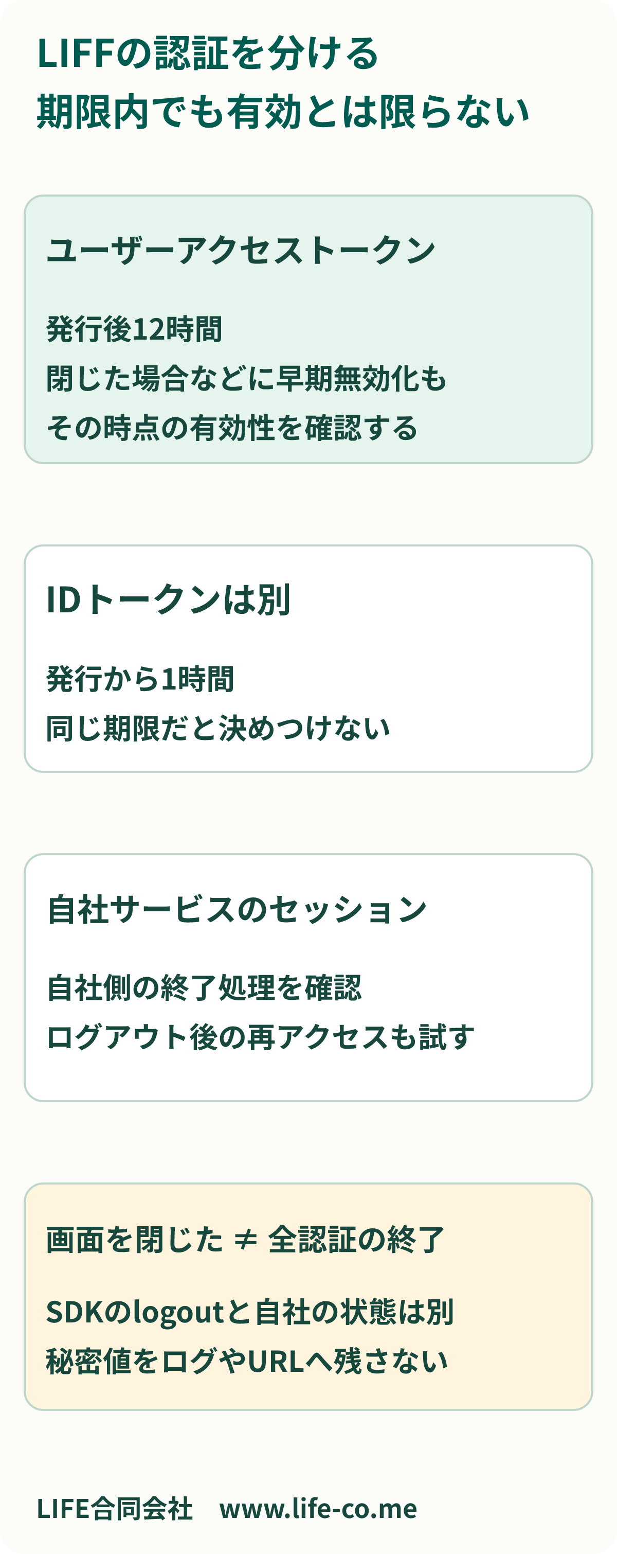 LIFFの認証を三つに分ける早見表。ユーザーアクセストークンは発行後12時間でも早期に無効になる場合がある。IDトークンは別のトークンで発行から1時間。自社サービスのログイン状態は自社側で終了と再アクセスを確認する。画面を閉じたことやSDKのログアウトだけで、すべてのセッションが終了したと判断しない。