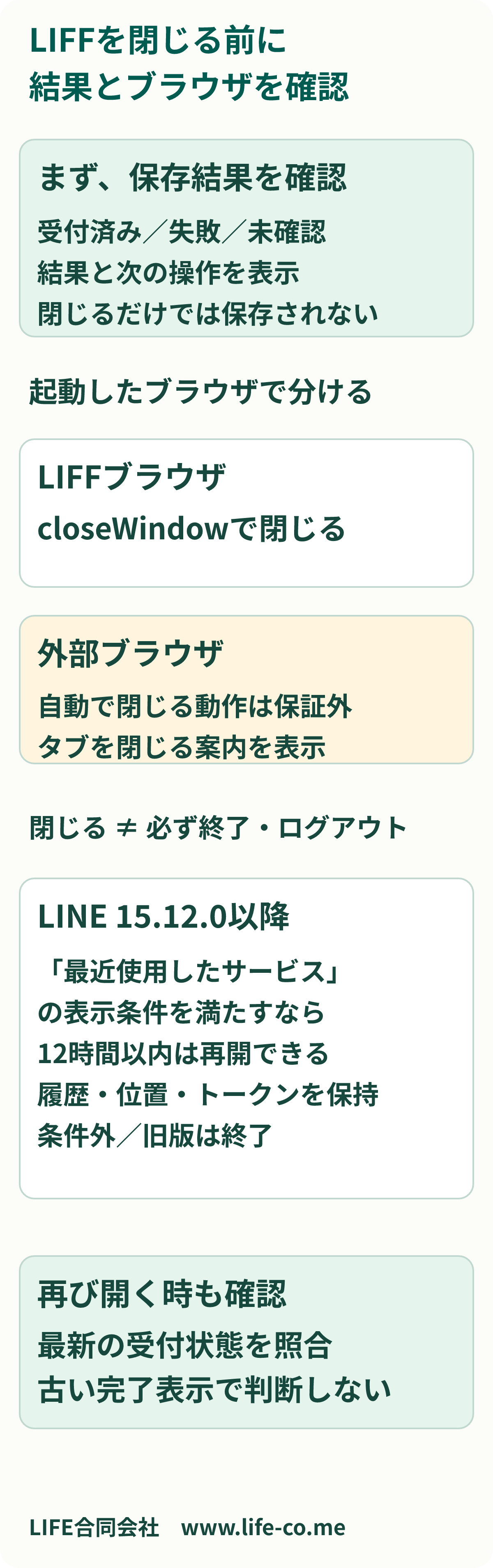 LIFFの閉じる操作を設計する確認図。最初に受付や保存の結果をサーバーで確認し、完了または未確認を画面に表示する。LIFFブラウザならcloseWindow、外部ブラウザならタブを閉じる案内へ分ける。閉じた後もLINE15.12.0以降で最近使用したサービスの条件を満たす場合は12時間以内に再開できるため、再表示時に最新の受付状態を確認する。