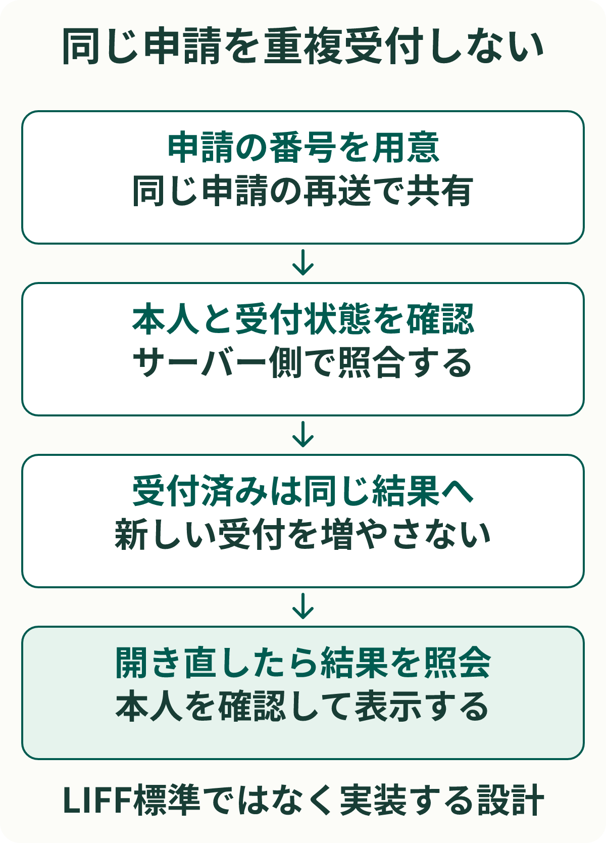 同じ申請を重複受付しない設計例。申請を識別する番号を用意し、サーバーで本人と受付状態を確認する。受付済みなら同じ結果を返し、画面を開き直したら本人確認後に結果を照会する。