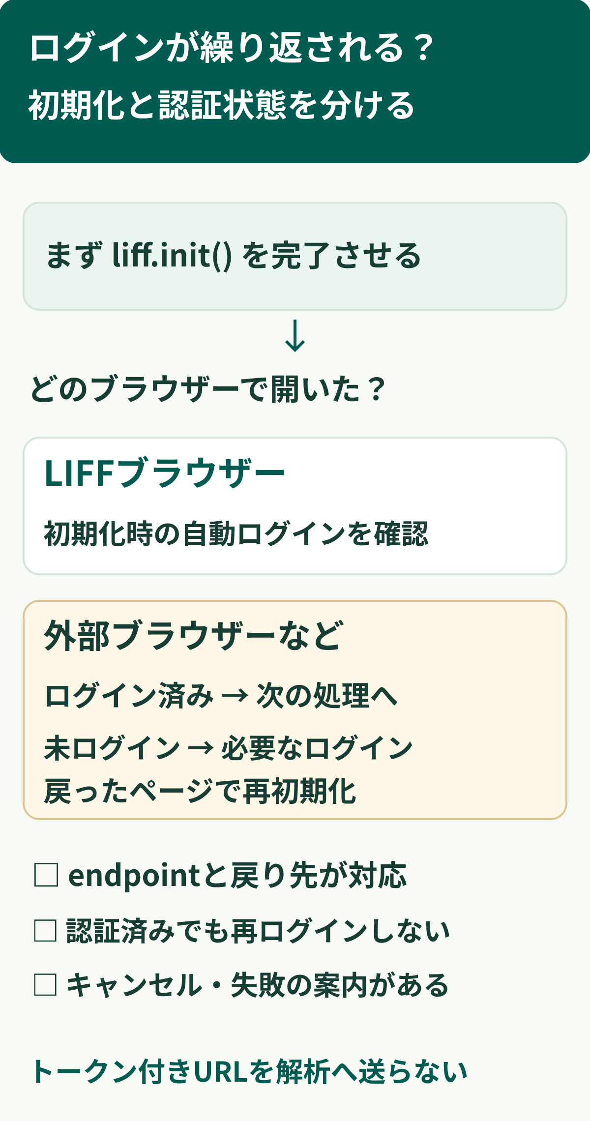LIFF認証の確認図。まず初期化を完了させ、LIFFブラウザーでは自動ログインの状態を確認する。外部ブラウザーなどではログイン済みかを見て、未ログインの場合に必要なログインを行う。戻ったページで再初期化し、認証済みでも無条件にログインへ戻さない。