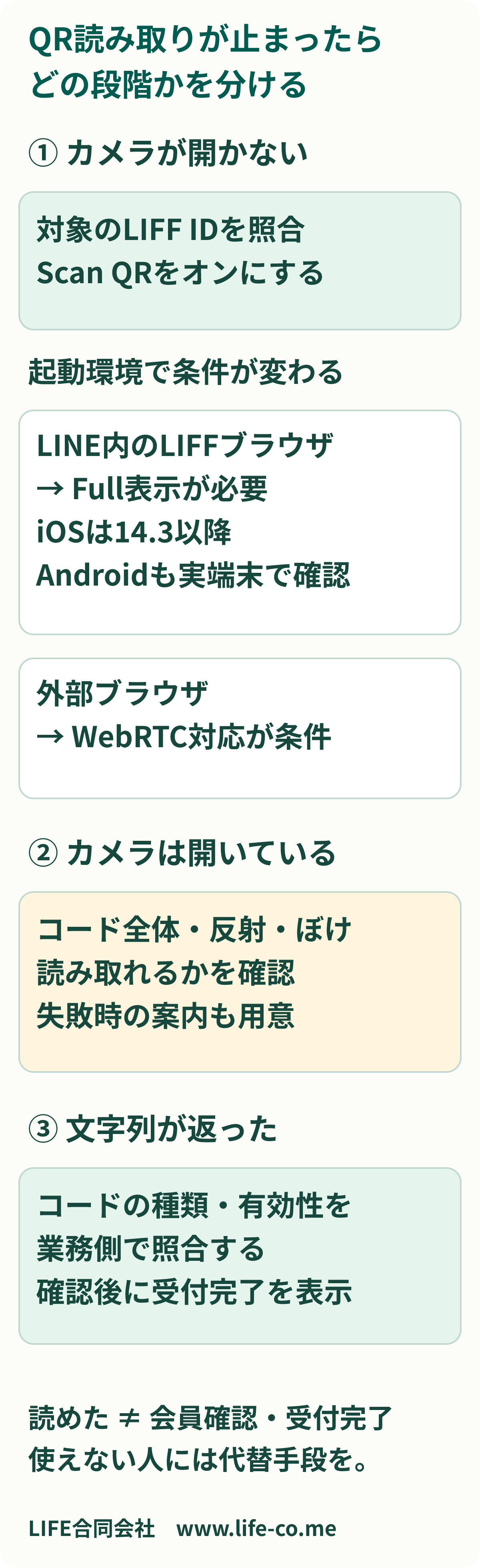 LIFFのQR読み取りの切り分け図。カメラが開かない場合はScan QR設定と起動環境を確認する。LIFFブラウザはFull表示で、iOSは14.3以降。外部ブラウザはWebRTC対応が条件。カメラが開いた後は権限やコードの写り方を確認し、読み取った文字列を業務側で照合してから受付完了を表示する。