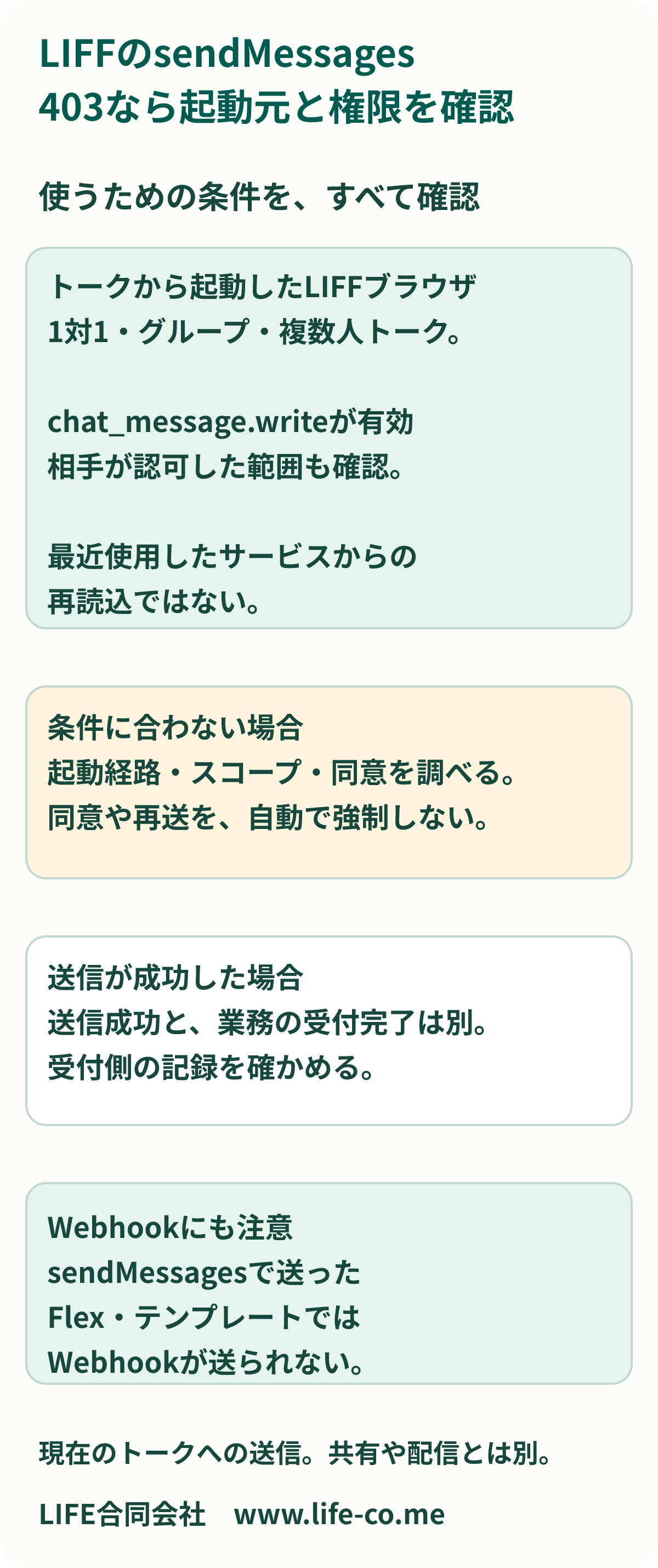LIFFのsendMessagesの確認図。利用条件は、トークから開いたLIFFブラウザ、chat_message.writeの権限、最近使用したサービスからの再読込ではないことを合わせて確認する。条件に合わない場合は起動経路と権限を調べ、送信成功後も業務の受付結果を別に確かめる。FlexやテンプレートはWebhookが送られない条件にも注意する。