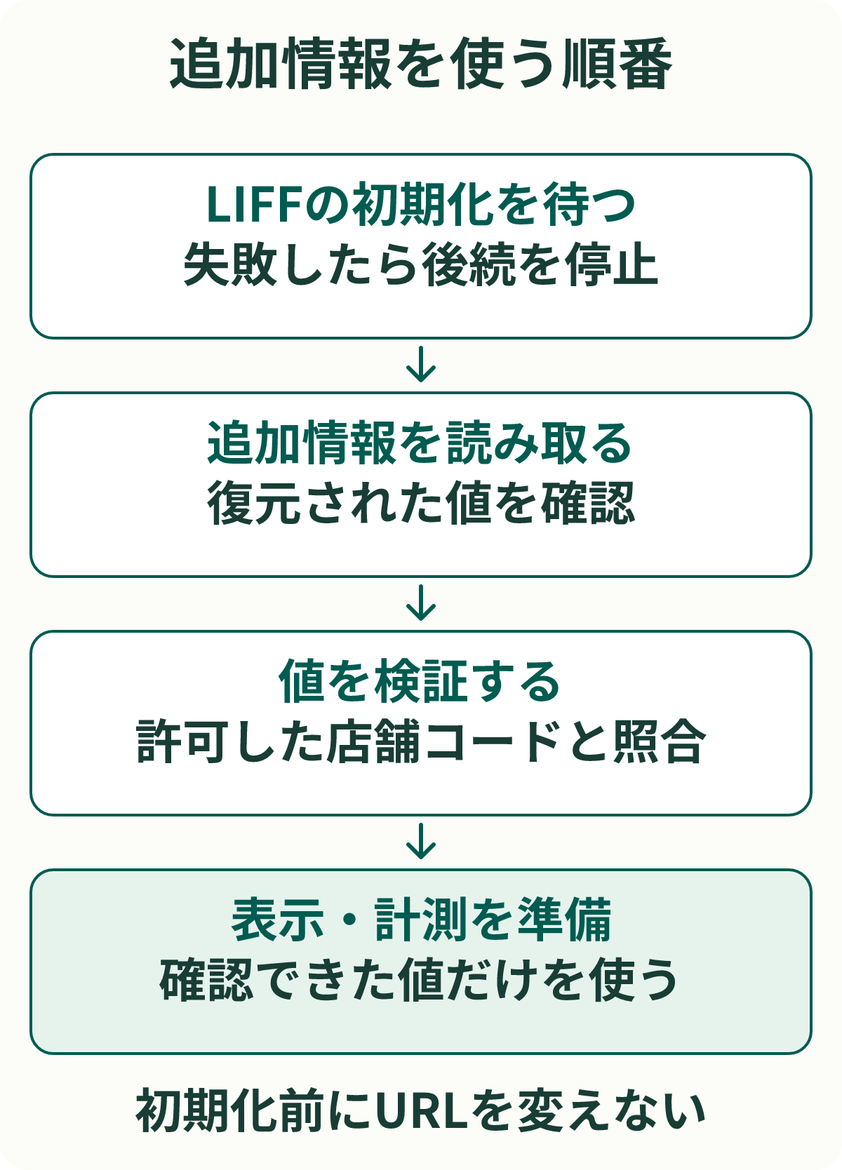 LIFFの追加情報を使う順序。初期化の完了を待ち、復元されたパラメータを読む。店舗コードを許可した値と照合し、確認できた値だけで画面や計測を準備する。初期化失敗時は後続へ進まない。