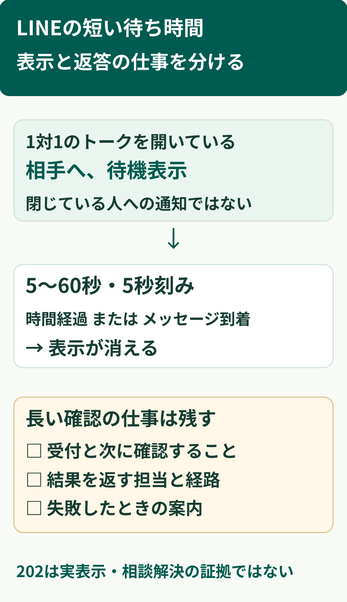短い待ち時間と長い確認を分ける図。トークを開いている1対1の相手にはローディングを表示できる。5〜60秒の表示はメッセージが届くか指定時間が過ぎると消える。長い確認や画面を閉じる人には、受付・次の確認・結果を返す仕事を別に残す。