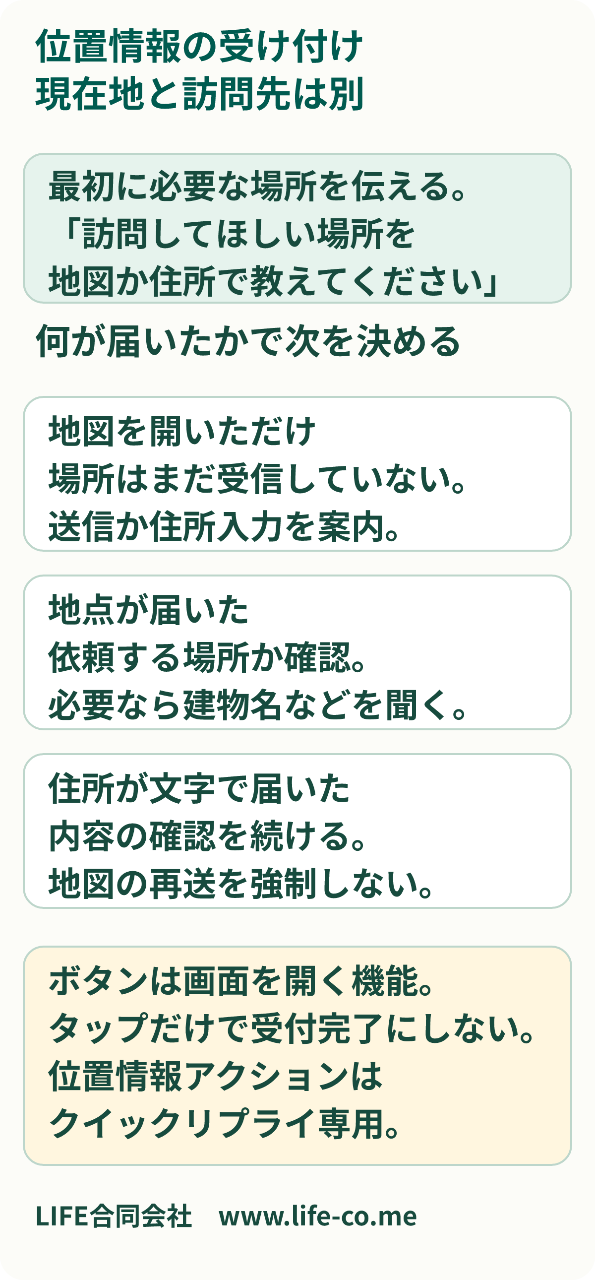 位置情報の受け付けの判断表。必要な訪問先を地図か住所で聞く。地図を開いただけなら未受信、地点が届いたら依頼先か確認、文字の住所でも受け付けを続ける。ボタンは位置情報画面を開くだけで受付完了ではなく、位置情報アクションはクイックリプライ専用。