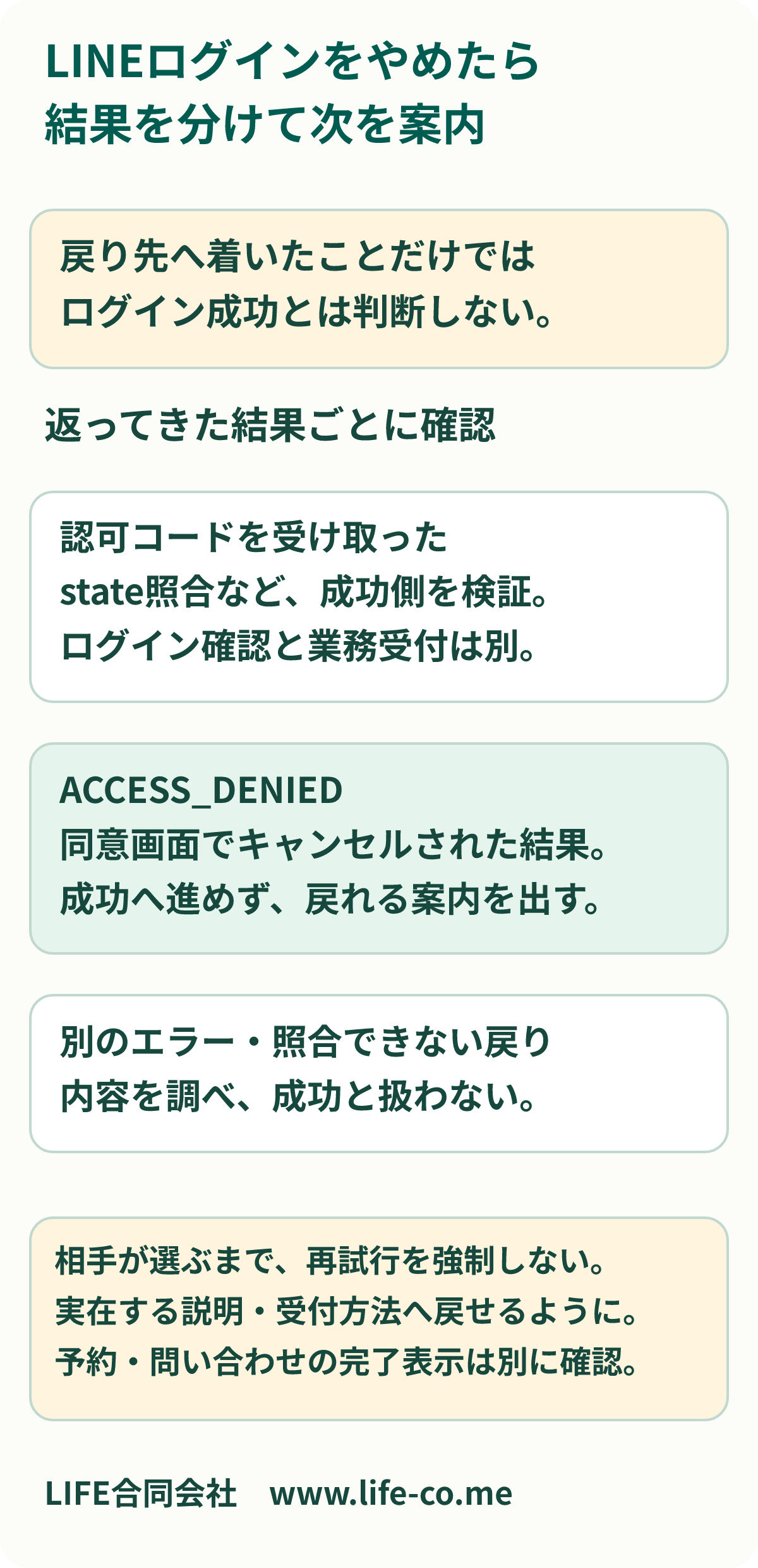 LINEログインの結果を分ける判断図。認可コードを受け取った場合はstate照合など成功側の処理を検証し、ACCESS_DENIEDは同意のキャンセルとして成功へ進めない。別のエラーは原因を確認し、相手が選ぶまで自動再ログインを繰り返さない。ログインと予約・問い合わせの受付完了は別。