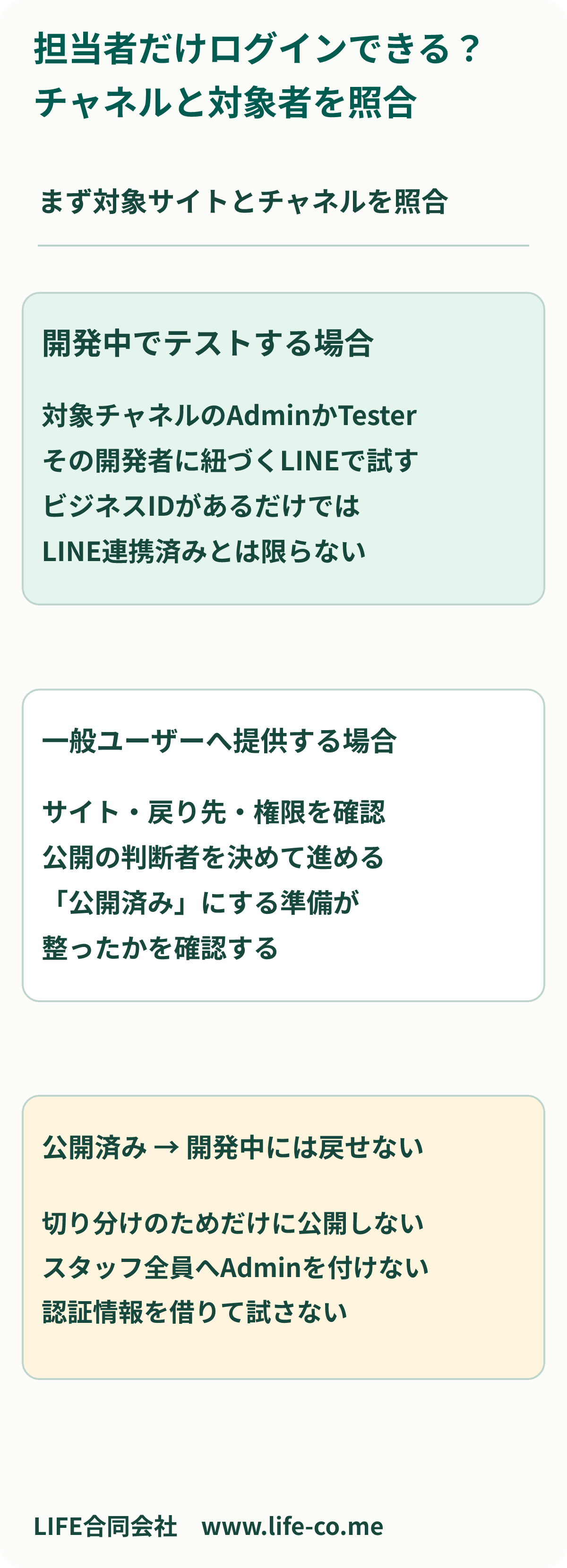 LINEログインの利用者を確認する分岐図。対象サイトと実際のチャネルを照合した後、開発中ならAdminまたはTesterと連携済みLINEアカウントを確認する。一般ユーザーへ提供する場合だけ公開準備を確認して公開済みへ進む。公開済みから開発中へは戻せないため、切り分けだけを目的に公開しない。