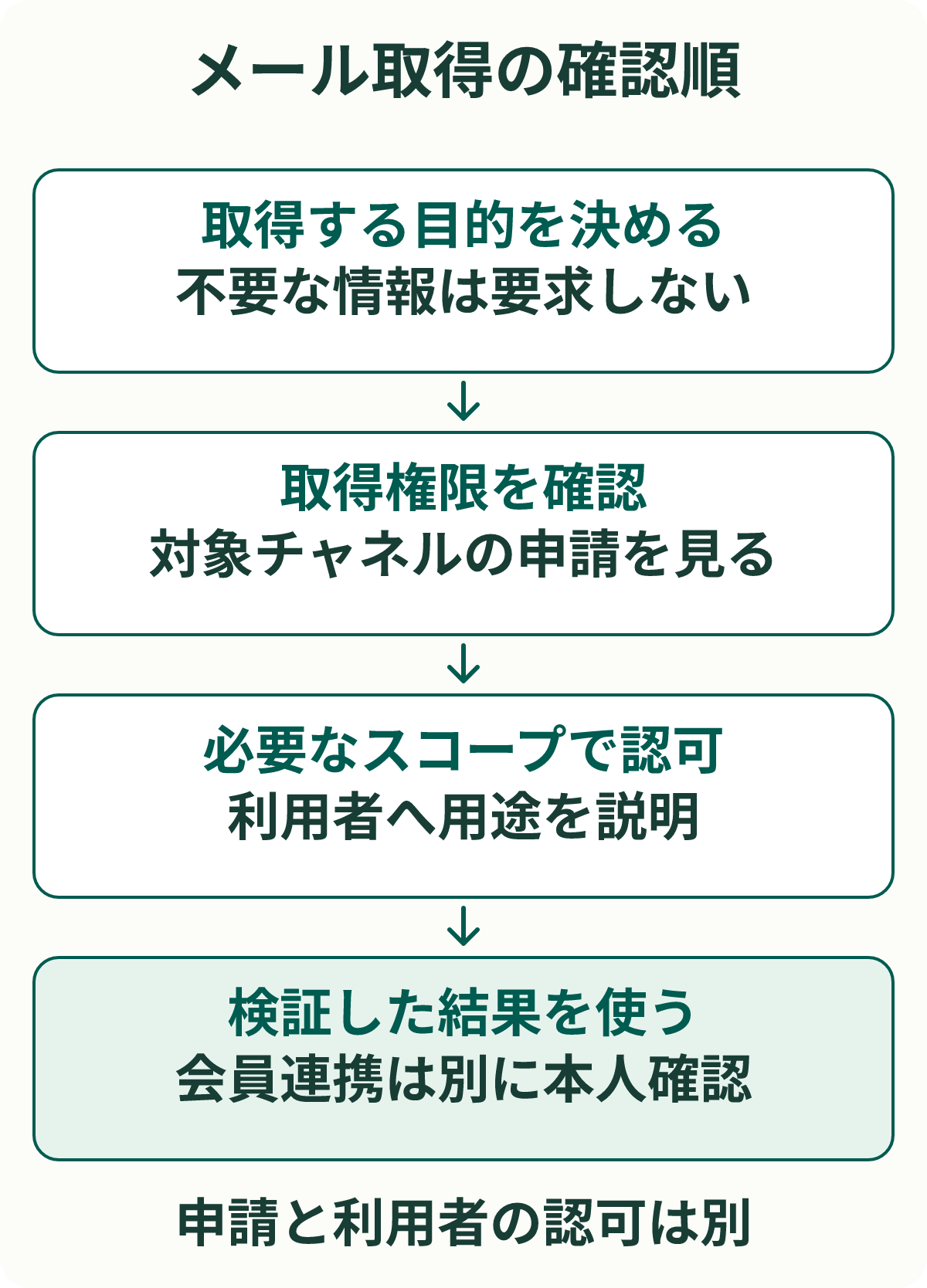 Web版LINEログインでメールアドレスを扱う確認順。取得する目的を決め、チャネルの取得権限を確認する。必要なスコープで認可を求め、検証済みの結果をその目的に使う。取得権限とユーザーの認可は別の確認です。