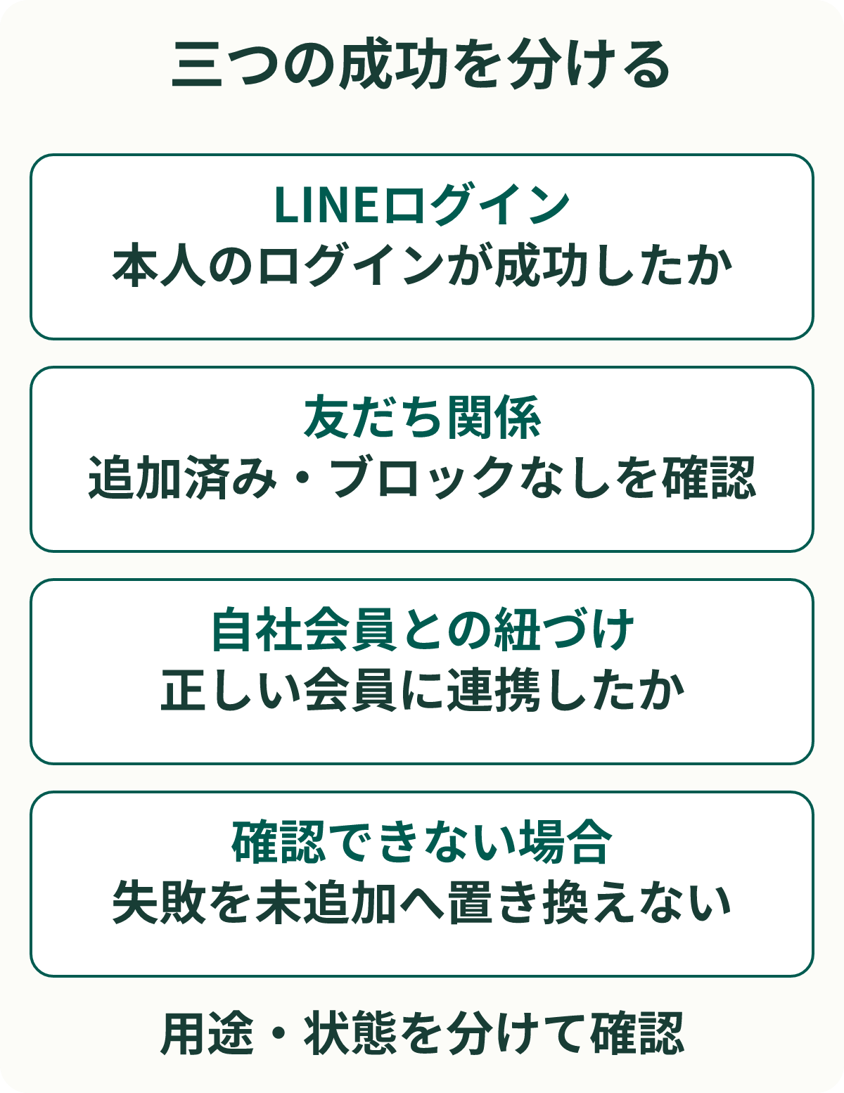 三つの成功を分ける。LINEログイン:本人のログインが成功したか。友だち関係:追加済み・ブロックなしを確認。自社会員との紐づけ:正しい会員に連携したか。確認できない場合:失敗を未追加へ置き換えない。