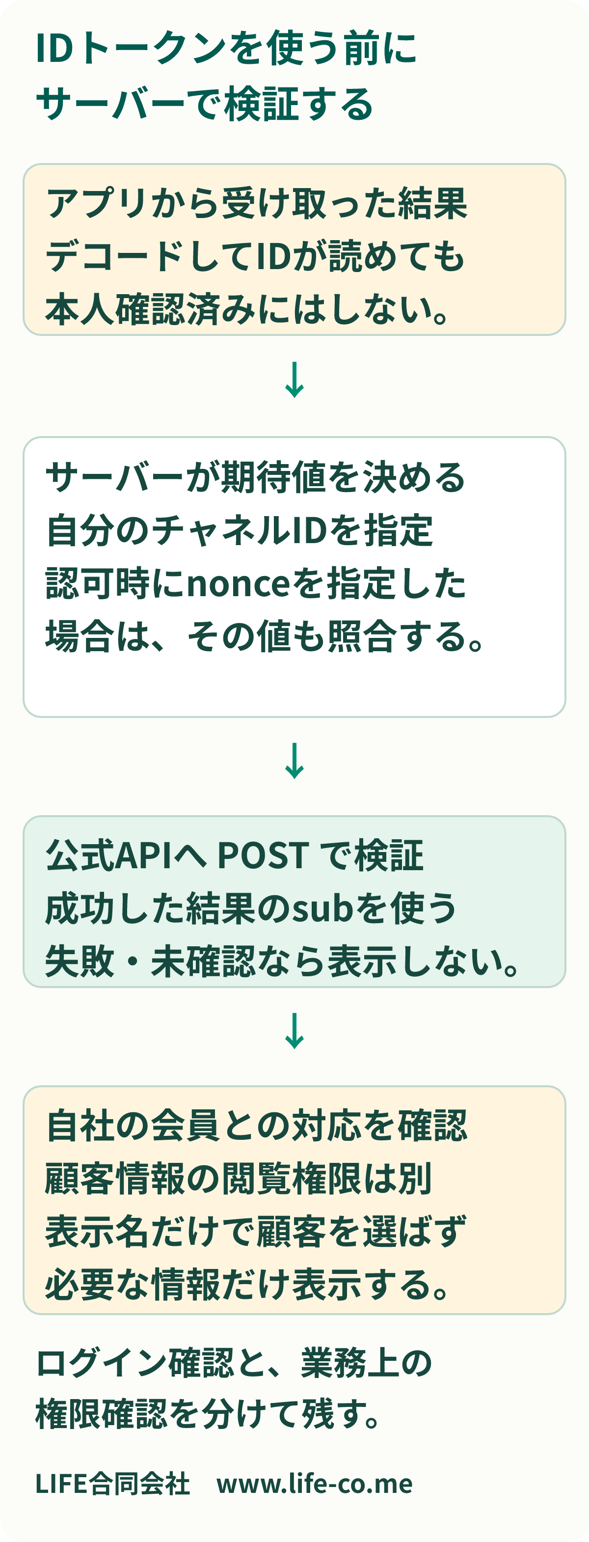 IDトークンを使う前の検証図。アプリから受け取ったトークンをデコードしただけでは本人確認済みとしない。サーバーが期待するチャネルIDと、認可時に指定した場合のnonceで公式のPOST検証を行う。成功した検証結果からユーザーIDを使い、失敗や未確認なら顧客情報を表示しない。ログイン確認後も業務上の閲覧権限は別に判断する。