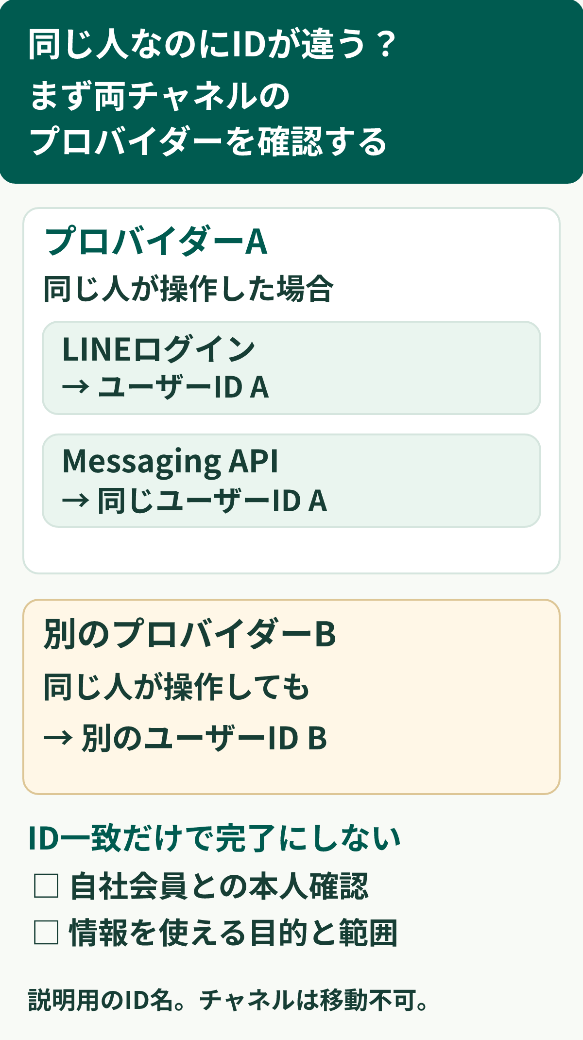 プロバイダーごとのユーザーIDの関係。同じ人が同じプロバイダー内のLINEログインとMessaging APIを使うと同じユーザーIDになる。別のプロバイダーでは同じ人でも別のIDになる。ID一致は自社会員との連携完了や情報の自由な共通利用を意味しない。まず両チャネルの所属を確認する。