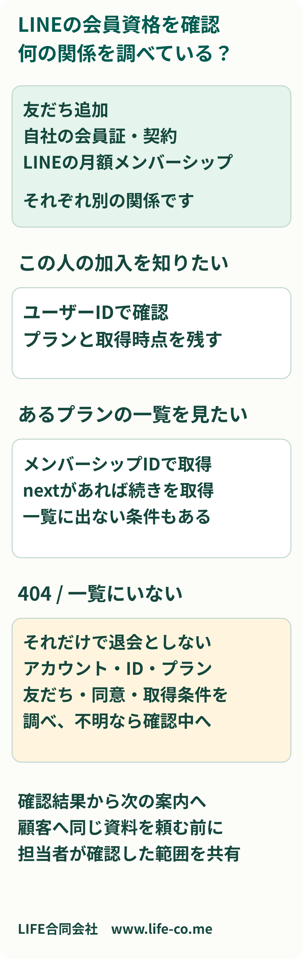 LINEメンバーシップの確認図。友だち、自社の会員、LINE公式アカウントの月額メンバーシップを別の関係として確認する。ユーザーIDで加入状況、メンバーシップIDでプラン別の一覧を取得する。一覧からの欠落や404だけで退会と断定せず、対象アカウント・ID・取得条件を確認する。確認した時点とプランを残して特典の案内へ進む。