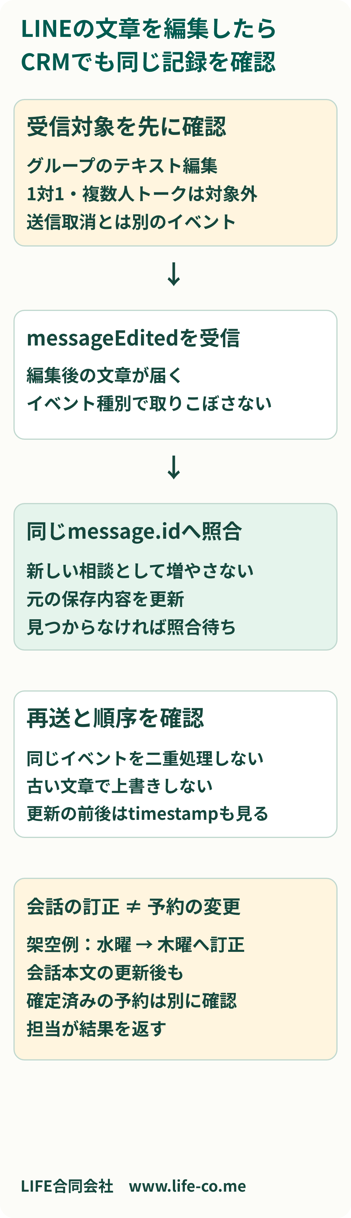 LINEのテキスト編集を外部CRMへ反映する確認図。グループトークのテキスト編集を対象に、messageEditedを受信し、同じmessage.idの保存内容へ照合する。新規の問い合わせとして増やさず、編集後の内容と更新時点を確認する。会話の更新は予約などの確定情報の変更とは別で、手配済みなら担当者が確認する。1対1と複数人トークは編集イベントの対象外。