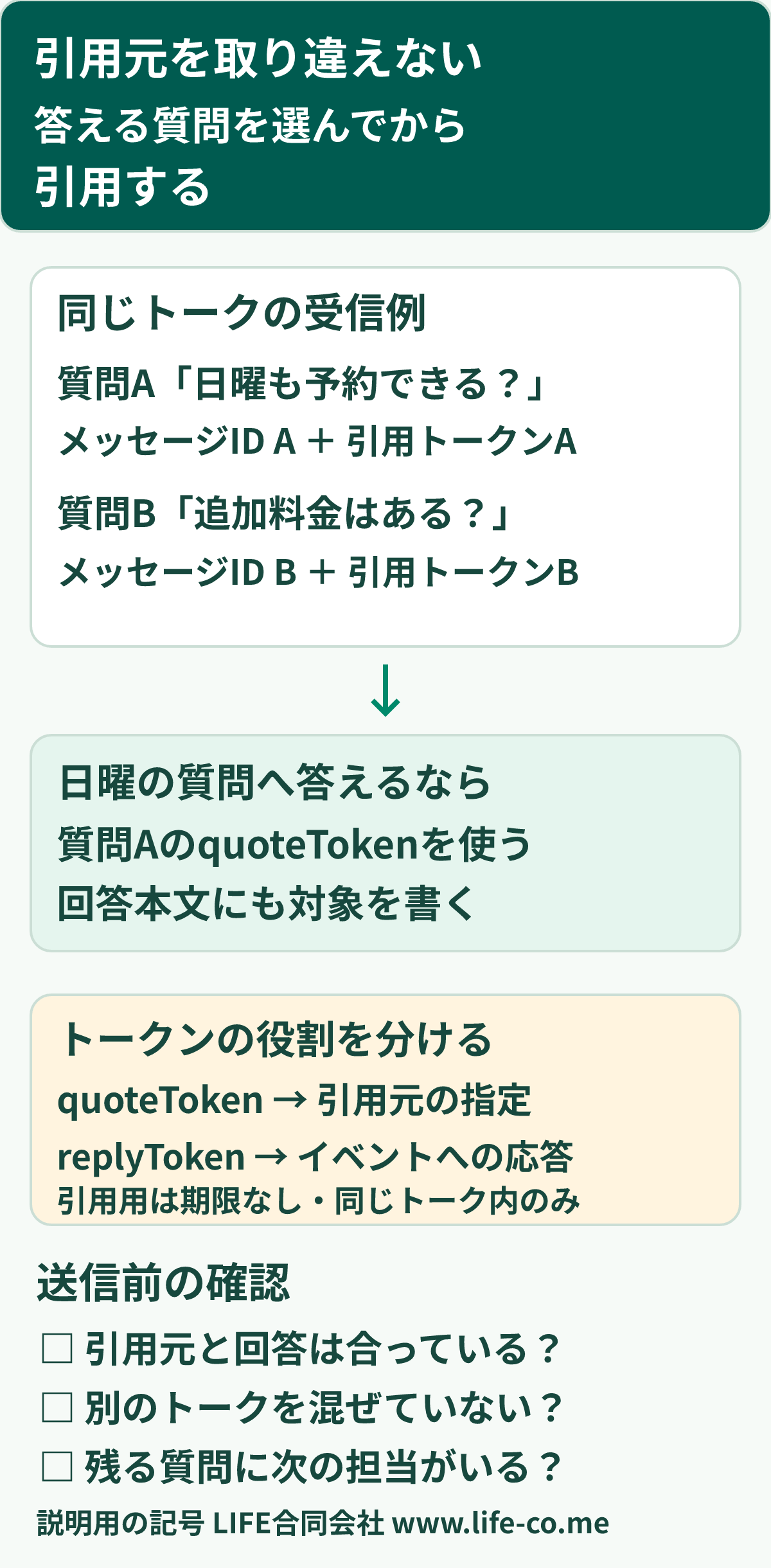 引用返信では、同じトークのメッセージIDとquoteTokenを一組で保持し、答える質問を選んで引用する。quoteTokenは引用用で期限なし・複数回利用可だが別のトークには使えない。replyTokenは応答用で、引用元の指定とは別。送信前に対象と回答本文を確認する。