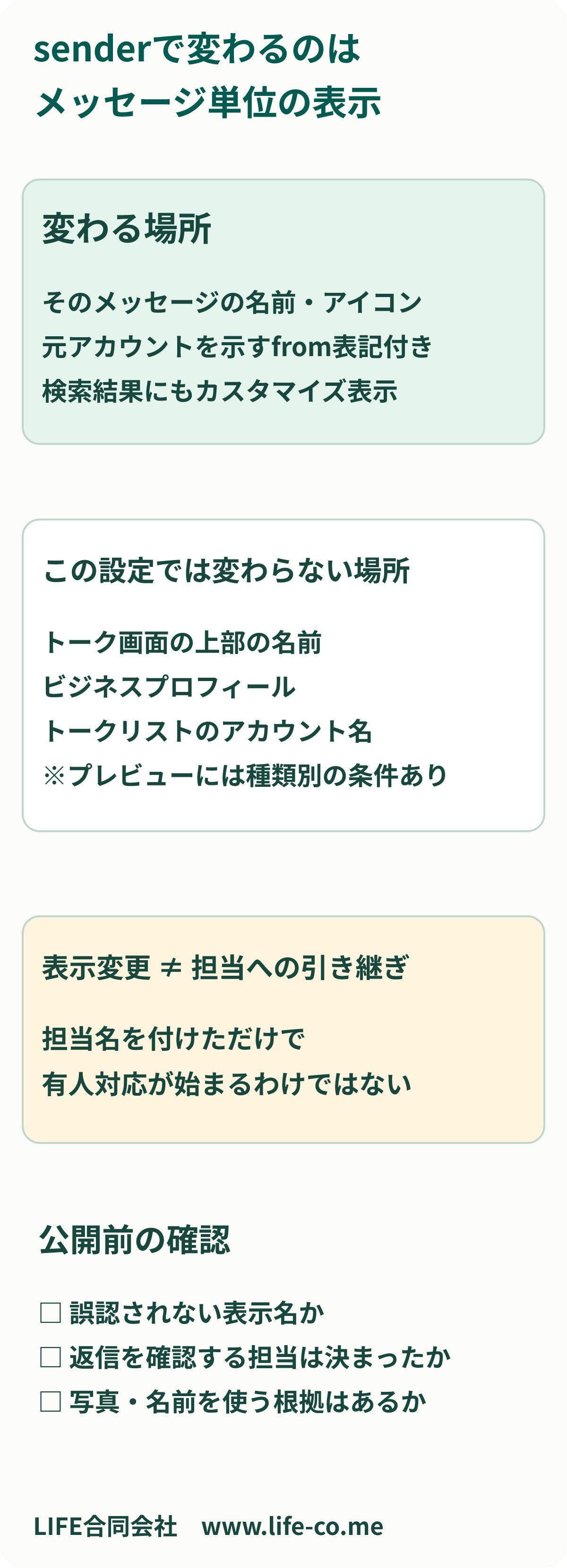senderが適用される範囲の比較表。メッセージ単位の表示名とアイコンは指定できるが、トークルーム名・ビジネスプロフィール・トークリストのアカウント名は別。元アカウントを示すfrom表記を保ち、差出人の表示を変えただけで担当の割り当てや有人対応が行われたとは判断しない。