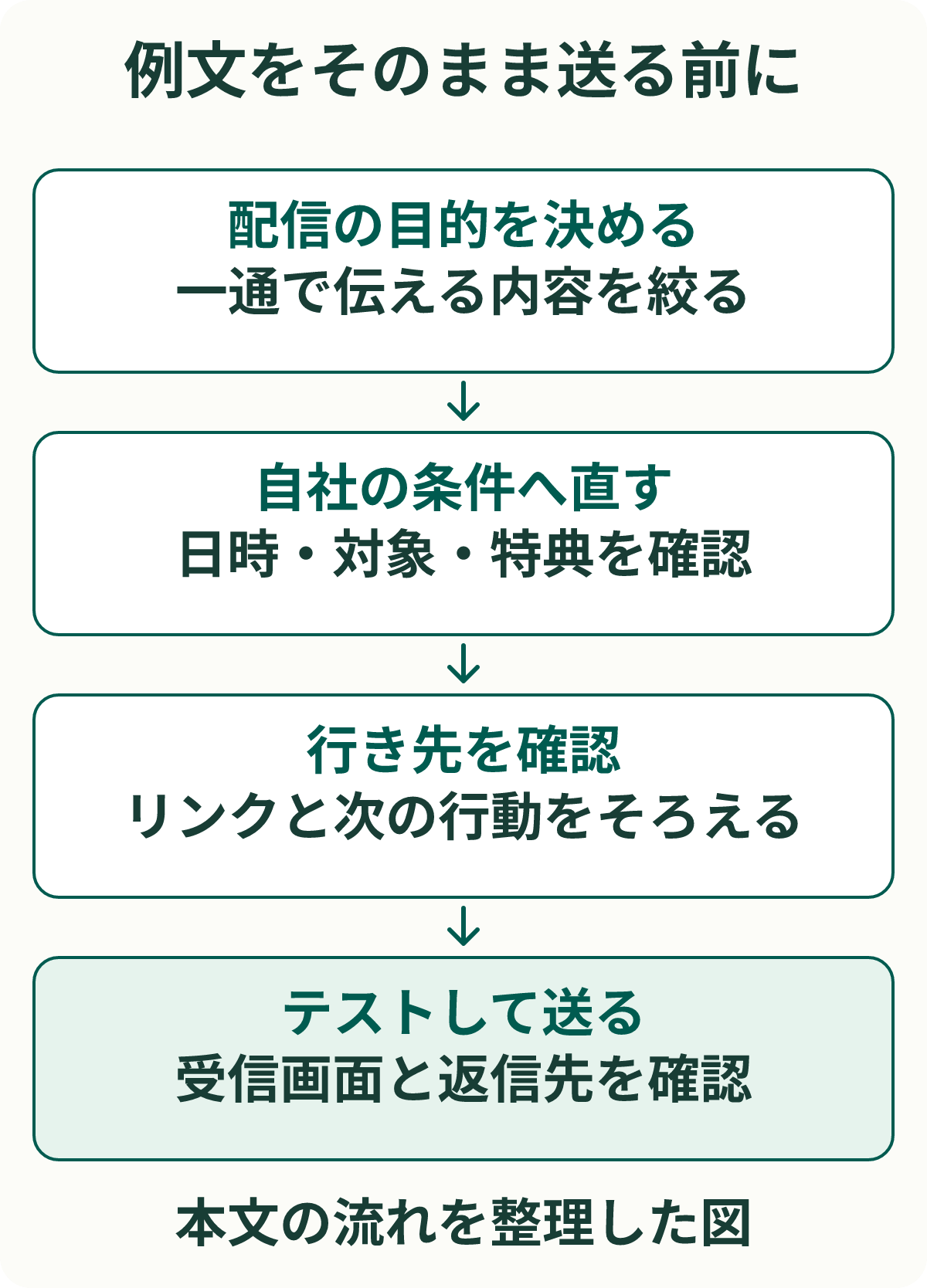 例文をそのまま送る前に。配信の目的を決める：一通で伝える内容を絞る。自社の条件へ直す：日時・対象・特典を確認。行き先を確認：リンクと次の行動をそろえる。テストして送る：受信画面と返信先を確認。