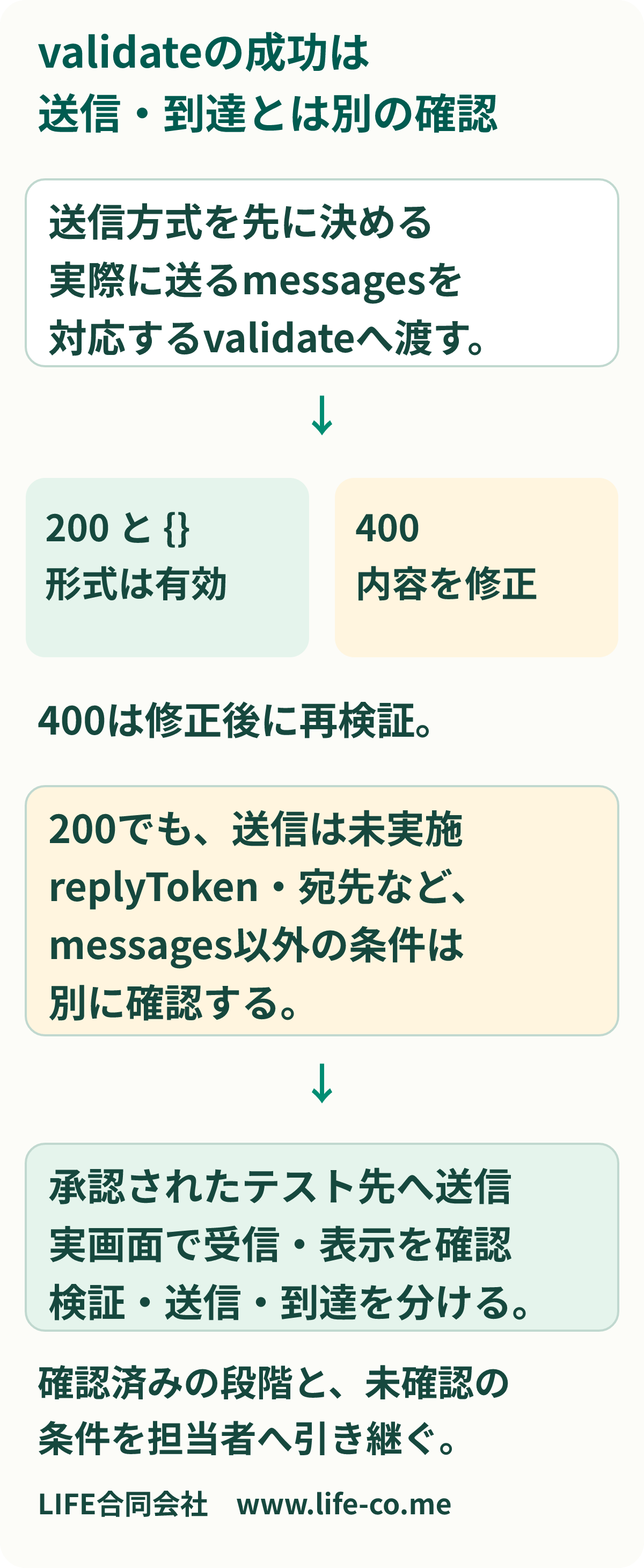 メッセージ検証から送信確認までの手順図。実際の送信方法に対応したvalidateでmessages配列を確認し、200と空のJSONなら形式の検証成功、400なら内容を修正する。replyTokenや宛先などmessages以外は別に確認し、承認されたテスト先への送信と実画面の表示を確認する。検証成功を送信成功や相手への到達と扱わない。