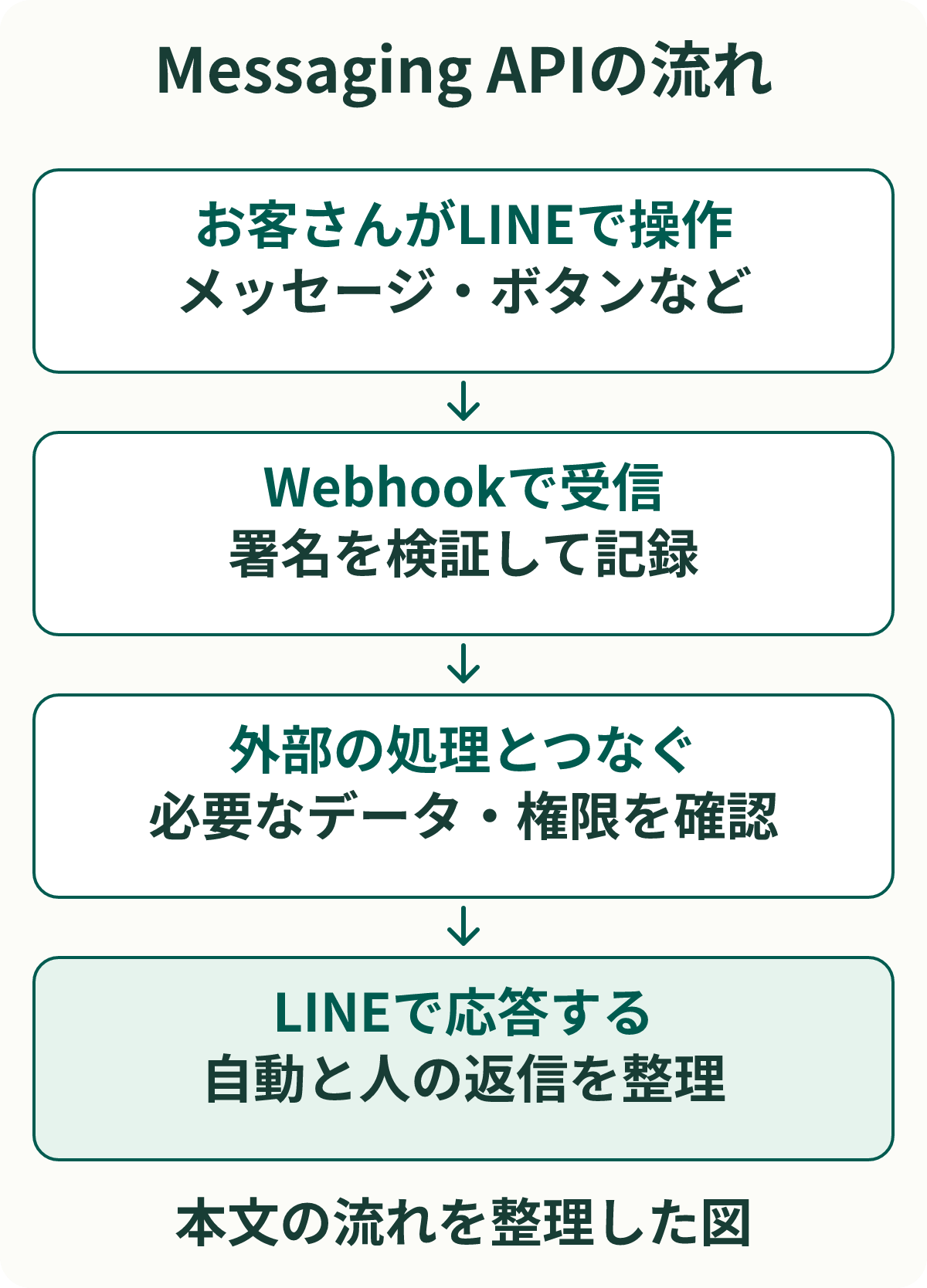 Messaging APIの流れ。お客さんがLINEで操作:メッセージ・ボタンなど。Webhookで受信:署名を検証して記録。外部の処理とつなぐ:必要なデータ・権限を確認。LINEで応答する:自動と人の返信を整理。