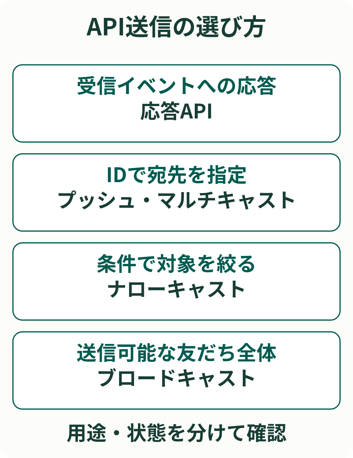 API送信の選び方。受信イベントへの応答:応答API。IDで宛先を指定:プッシュ・マルチキャスト。条件で対象を絞る:ナローキャスト。送信可能な友だち全体:ブロードキャスト。