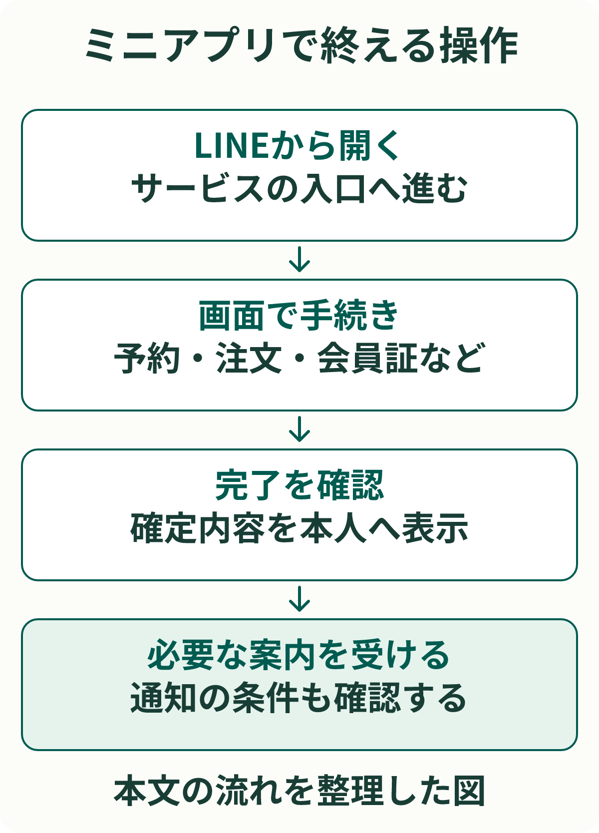 ミニアプリで終える操作。LINEから開く：サービスの入口へ進む。画面で手続き：予約・注文・会員証など。完了を確認：確定内容を本人へ表示。必要な案内を受ける：通知の条件も確認する。