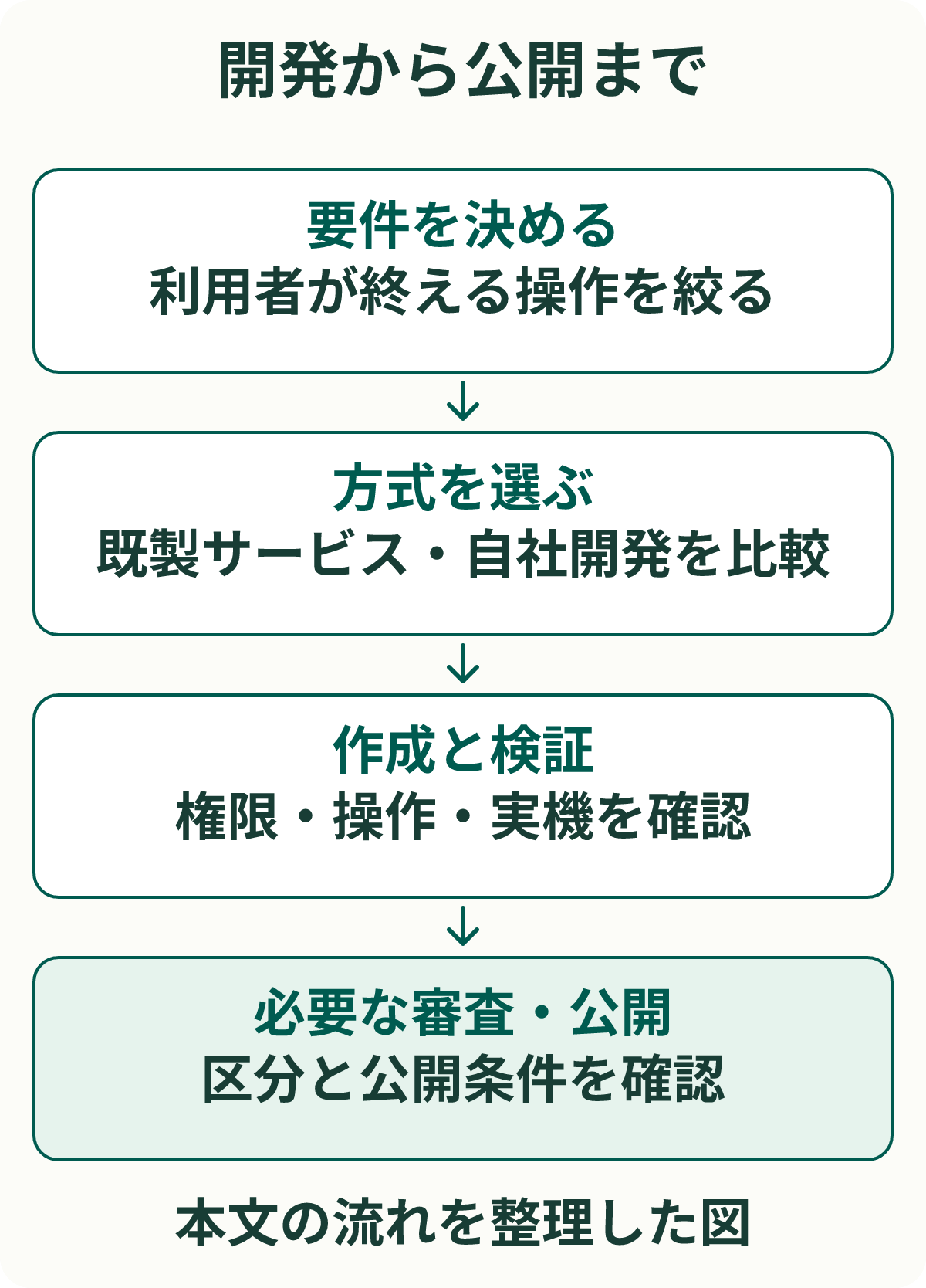 開発から公開まで。要件を決める：利用者が終える操作を絞る。方式を選ぶ：既製サービス・自社開発を比較。作成と検証：権限・操作・実機を確認。必要な審査・公開：区分と公開条件を確認。