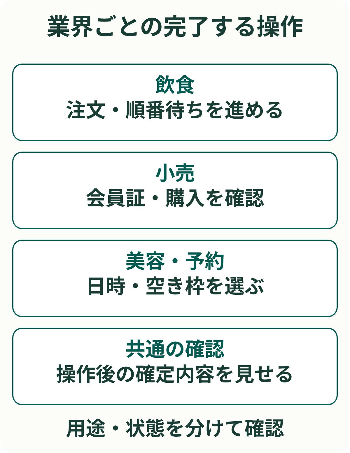 業界ごとの完了する操作。飲食：注文・順番待ちを進める。小売：会員証・購入を確認。美容・予約：日時・空き枠を選ぶ。共通の確認：操作後の確定内容を見せる。