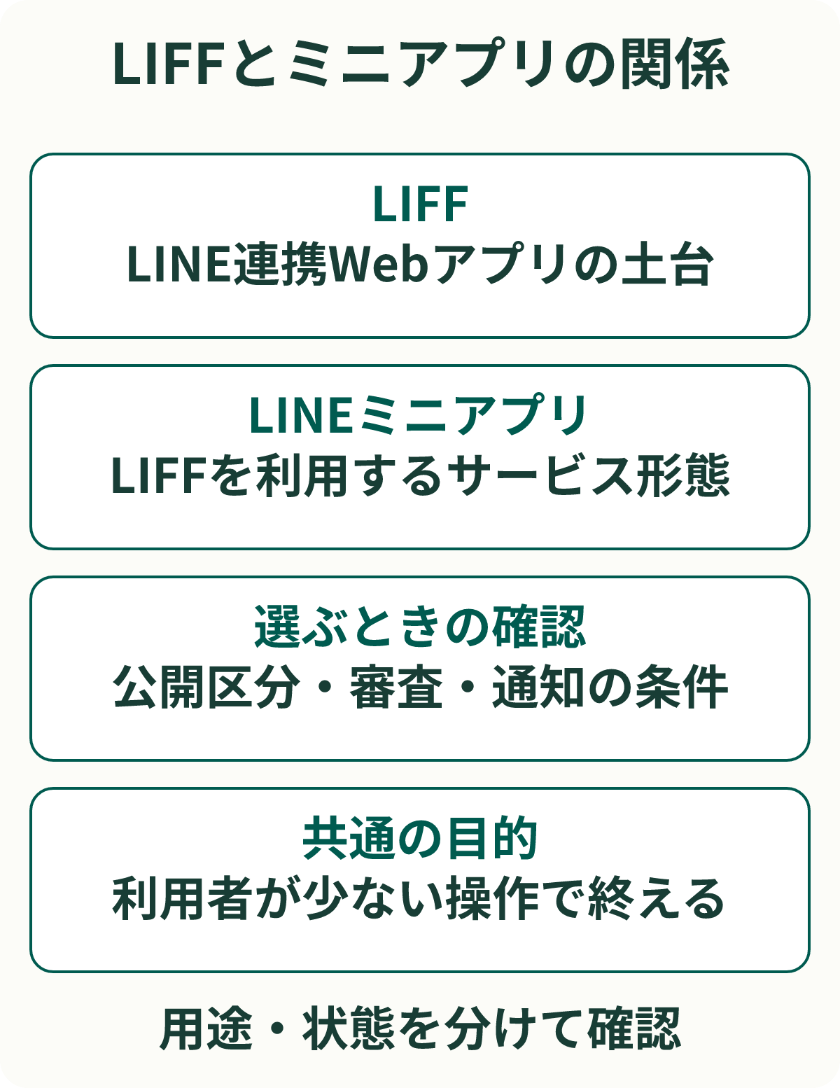 LIFFとミニアプリの関係。LIFF:LINE連携Webアプリの土台。LINEミニアプリ:LIFFを利用するサービス形態。選ぶときの確認:公開区分・審査・通知の条件。共通の目的:利用者が少ない操作で終える。