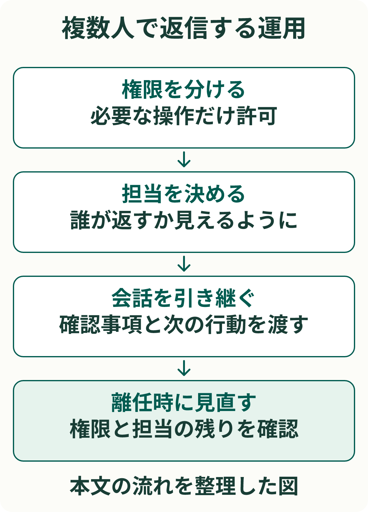複数人で返信する運用。権限を分ける：必要な操作だけ許可。担当を決める：誰が返すか見えるように。会話を引き継ぐ：確認事項と次の行動を渡す。離任時に見直す：権限と担当の残りを確認。