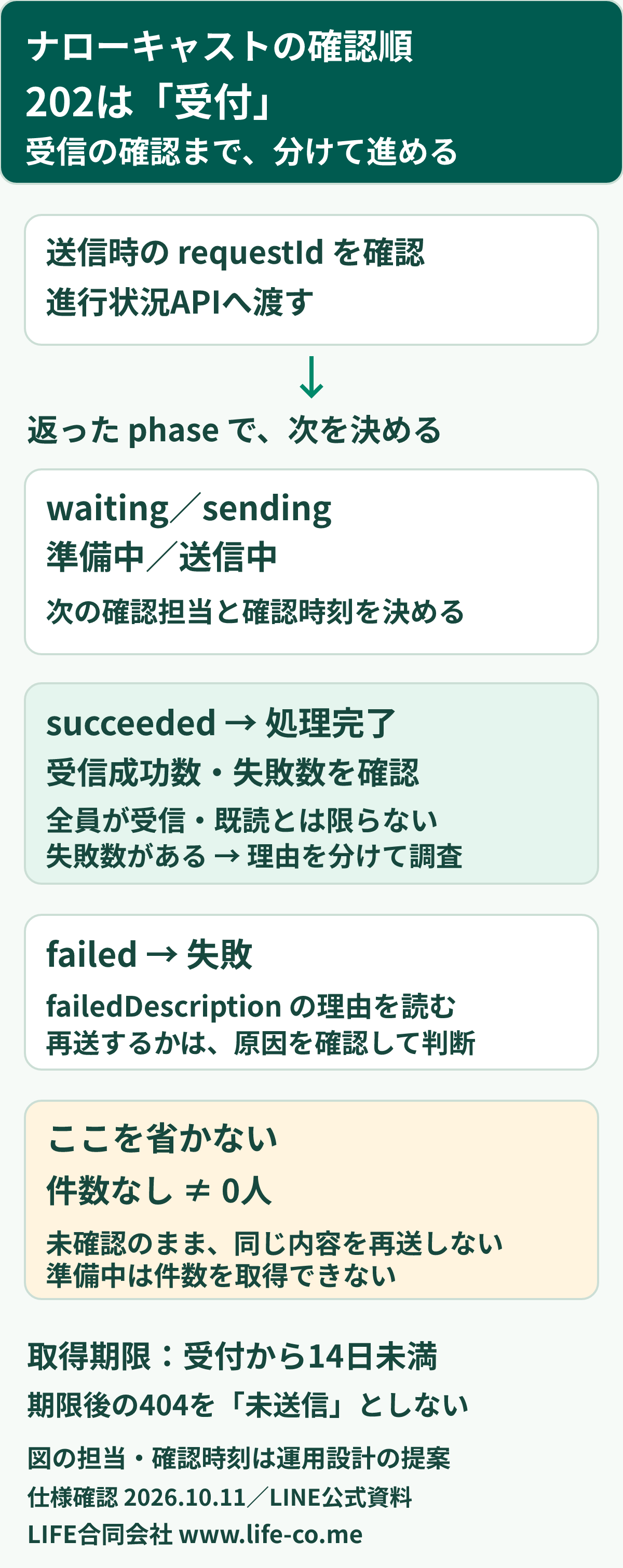ナローキャスト配信の確認順。202は受付、進行状況がwaitingまたはsendingなら確認を継続し、succeededなら受信件数を確認、failedなら失敗理由を調べる。未取得の件数を0にせず、確認できないまま一斉再送しない。