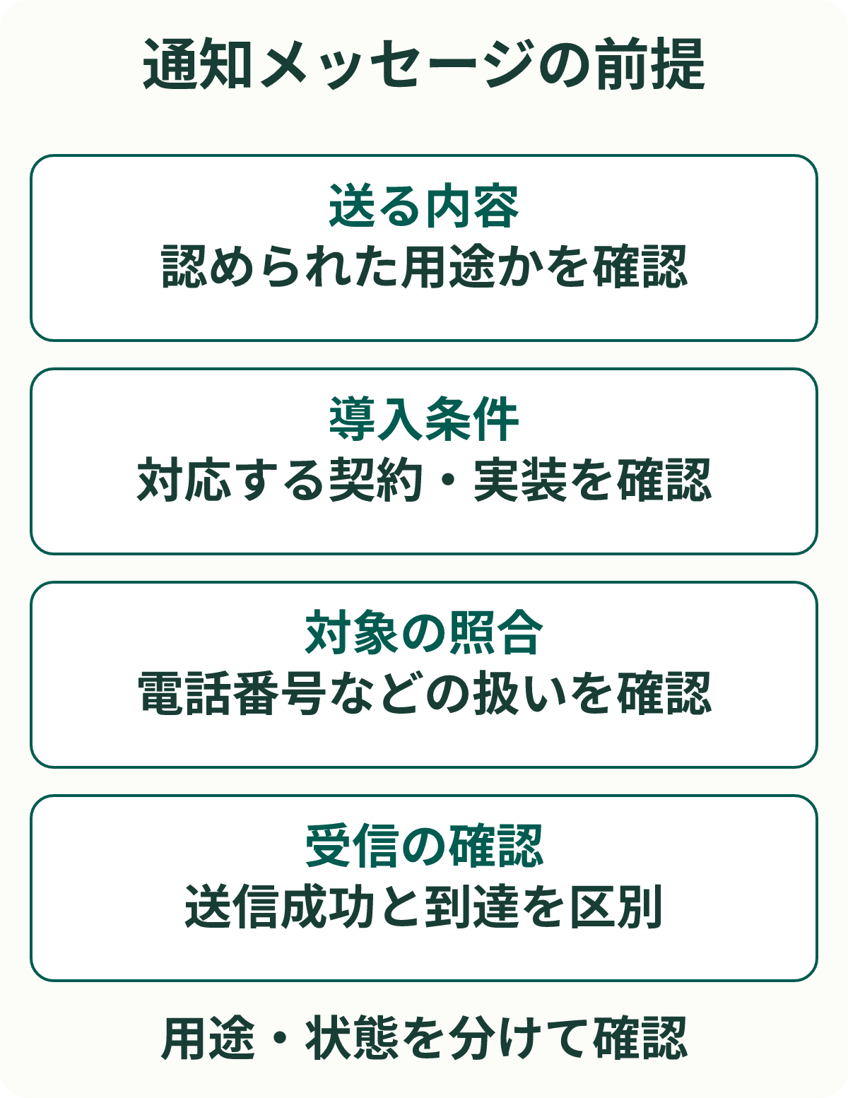 通知メッセージの前提。送る内容：認められた用途かを確認。導入条件：対応する契約・実装を確認。対象の照合：電話番号などの扱いを確認。受信の確認：送信成功と到達を区別。