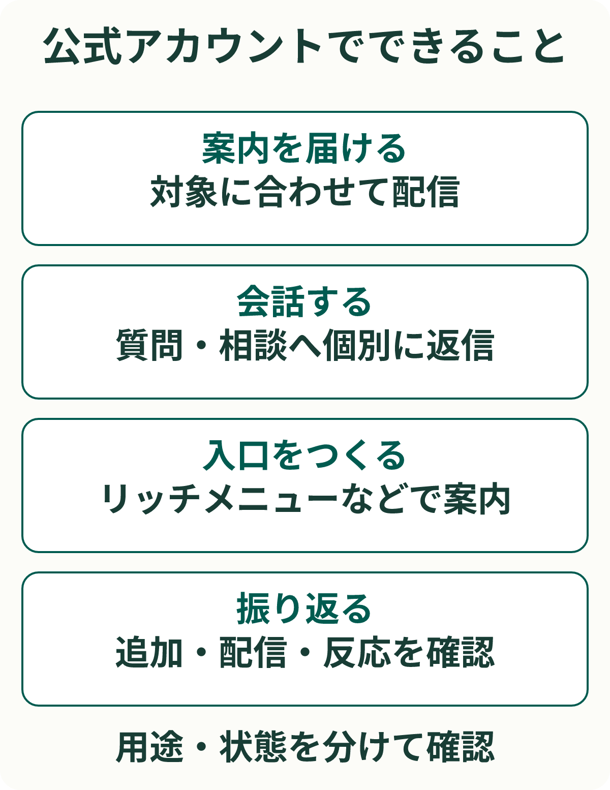 公式アカウントでできること。案内を届ける:対象に合わせて配信。会話する:質問・相談へ個別に返信。入口をつくる:リッチメニューなどで案内。振り返る:追加・配信・反応を確認。