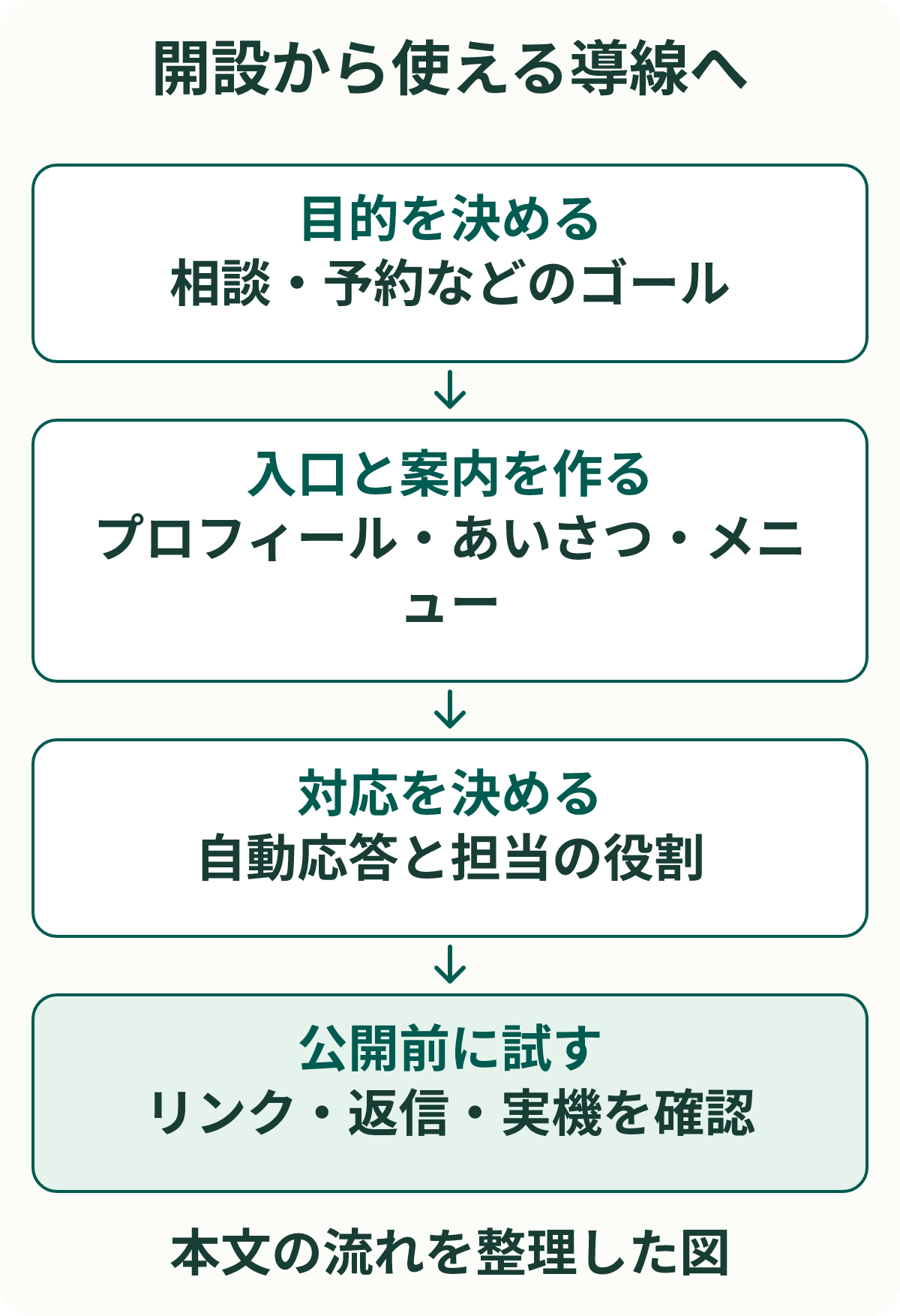 開設から使える導線へ。目的を決める：相談・予約などのゴール。入口と案内を作る：プロフィール・あいさつ・メニュー。対応を決める：自動応答と担当の役割。公開前に試す：リンク・返信・実機を確認。