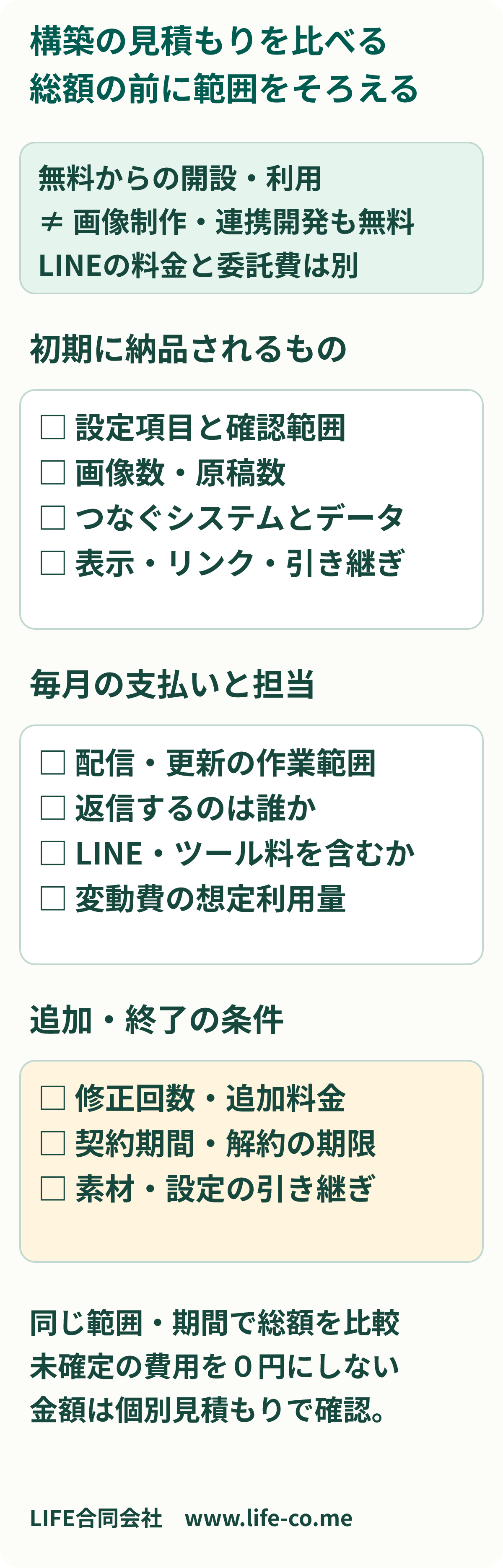 構築費用の見積もり確認図。初期納品と毎月の支払いを分け、初期は設定項目・画像数・原稿数・連携範囲、毎月は更新・配信・問い合わせ対応の担当を記入する。LINEの基本料金・追加配信・ツール料金が委託費に含まれるかを照合し、修正回数・追加条件・終了時の引き継ぎまで確認して総額を比較する。金額は個別見積もりで確認する。