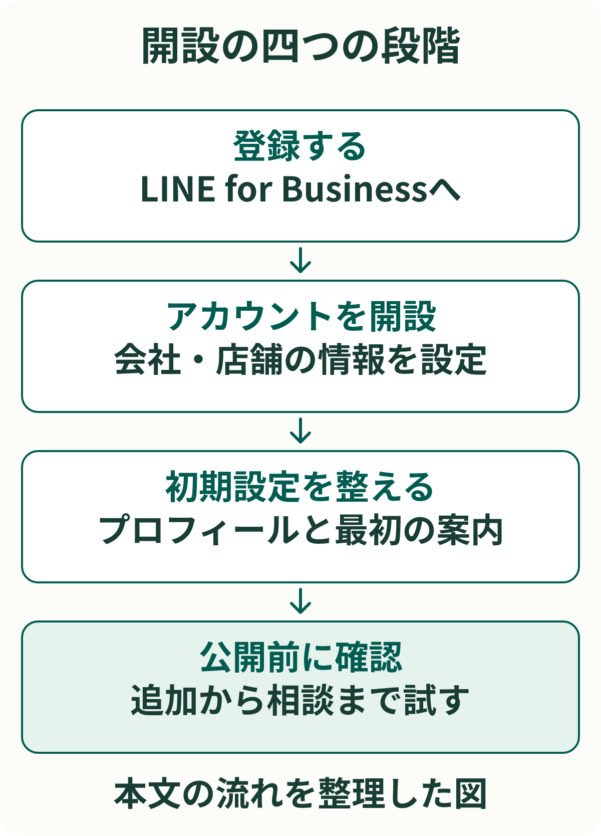 開設の四つの段階。登録する:LINE for Businessへ。アカウントを開設:会社・店舗の情報を設定。初期設定を整える:プロフィールと最初の案内。公開前に確認:追加から相談まで試す。