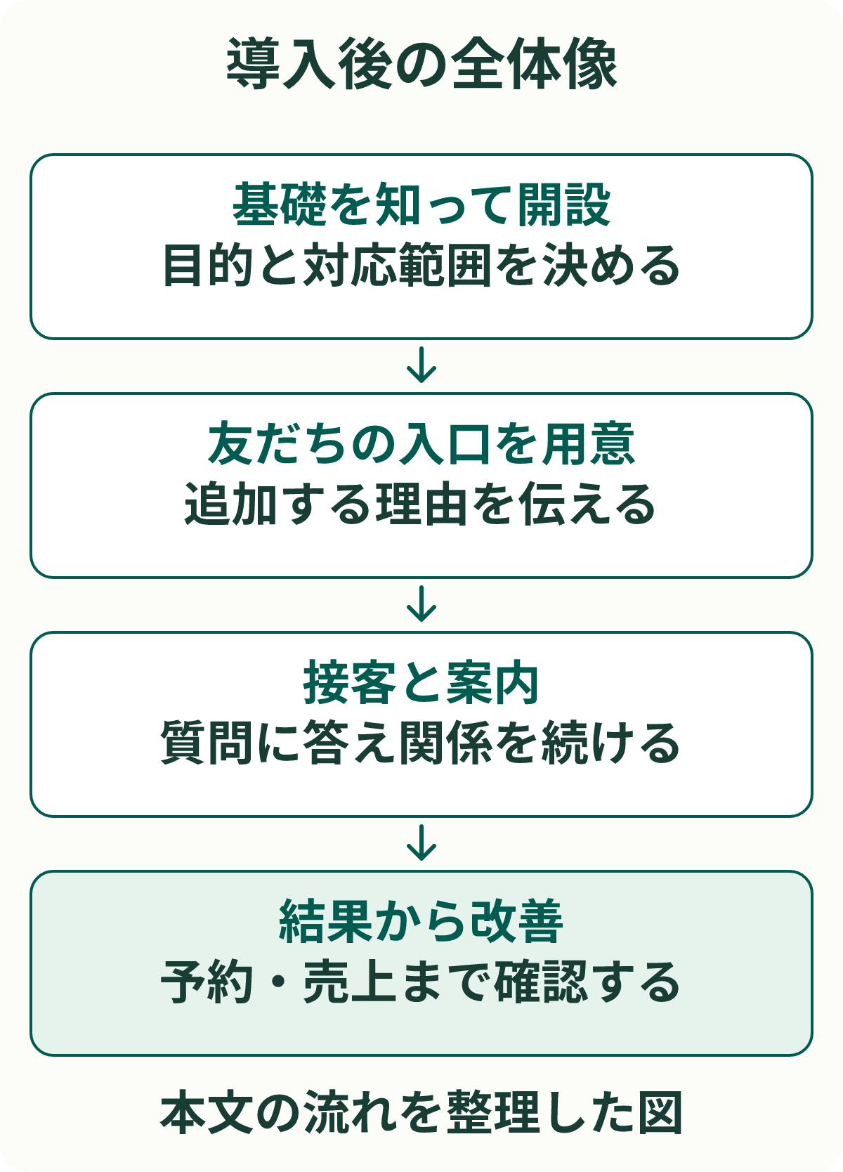 導入後の全体像。基礎を知って開設：目的と対応範囲を決める。友だちの入口を用意：追加する理由を伝える。接客と案内：質問に答え関係を続ける。結果から改善：予約・売上まで確認する。