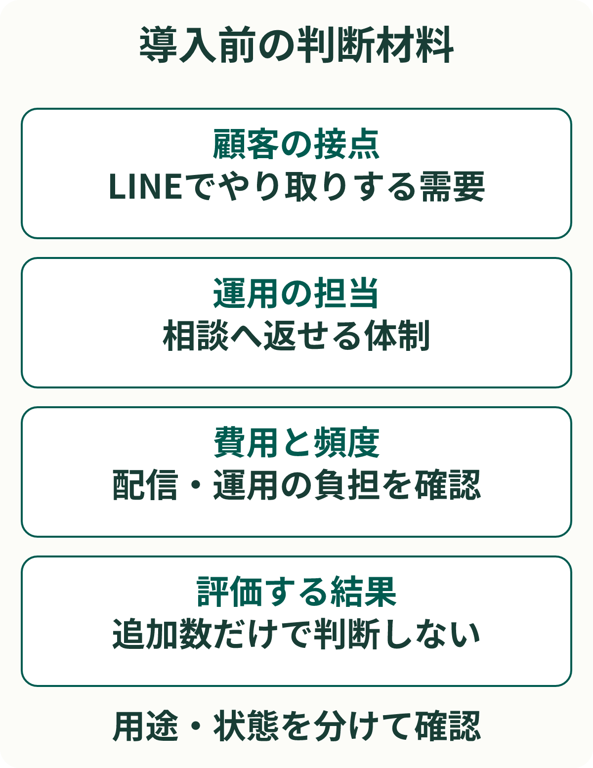 導入前の判断材料。顧客の接点：LINEでやり取りする需要。運用の担当：相談へ返せる体制。費用と頻度：配信・運用の負担を確認。評価する結果：追加数だけで判断しない。