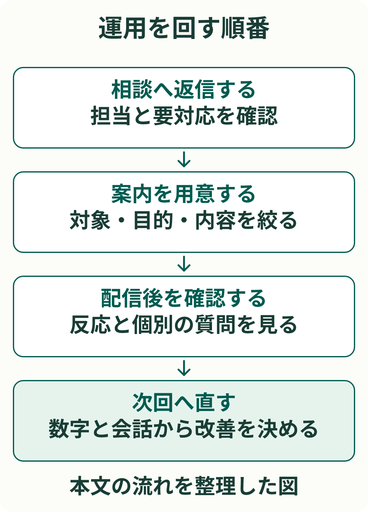 運用を回す順番。相談へ返信する:担当と要対応を確認。案内を用意する:対象・目的・内容を絞る。配信後を確認する:反応と個別の質問を見る。次回へ直す:数字と会話から改善を決める。