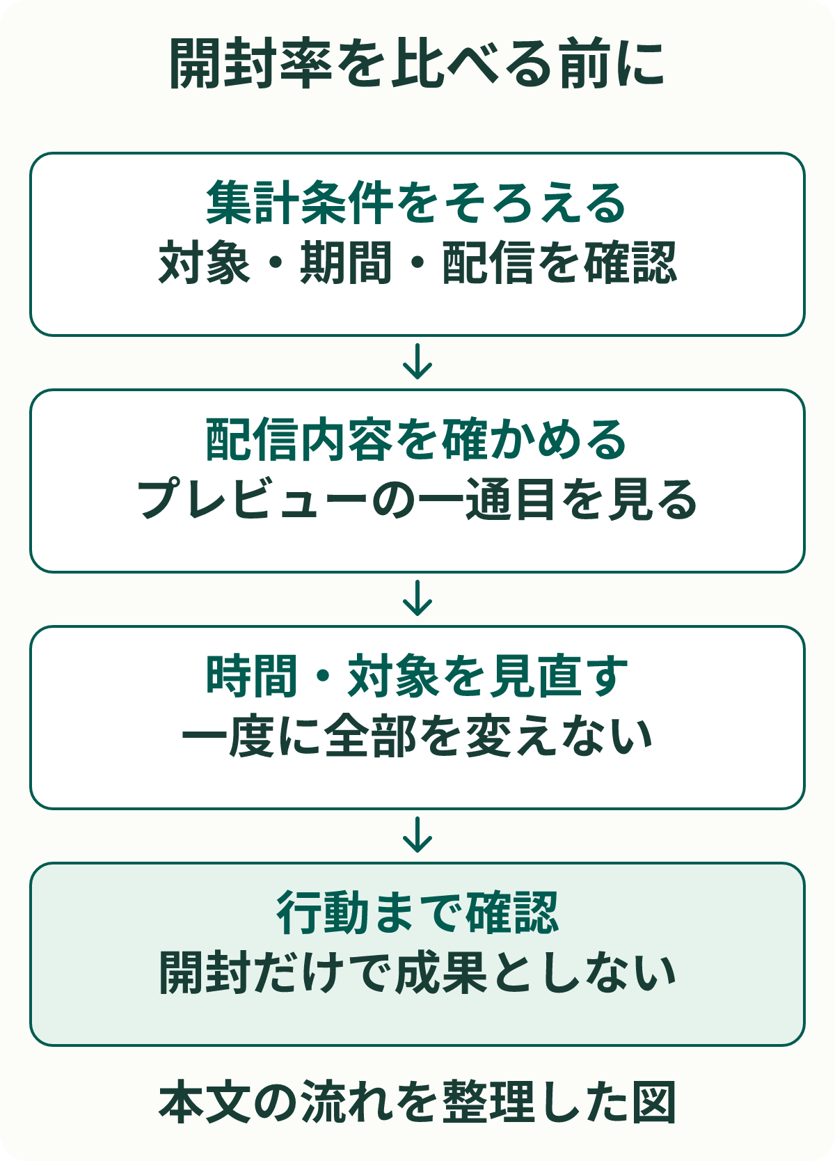 開封率を比べる前に。集計条件をそろえる：対象・期間・配信を確認。配信内容を確かめる：プレビューの一通目を見る。時間・対象を見直す：一度に全部を変えない。行動まで確認：開封だけで成果としない。