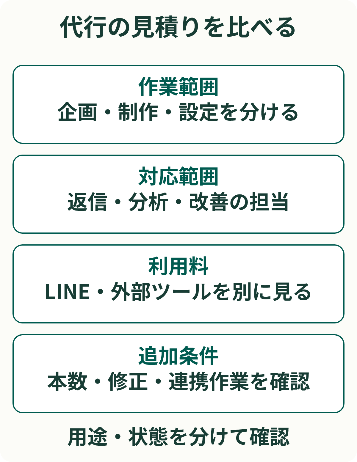 代行の見積りを比べる。作業範囲：企画・制作・設定を分ける。対応範囲：返信・分析・改善の担当。利用料：LINE・外部ツールを別に見る。追加条件：本数・修正・連携作業を確認。