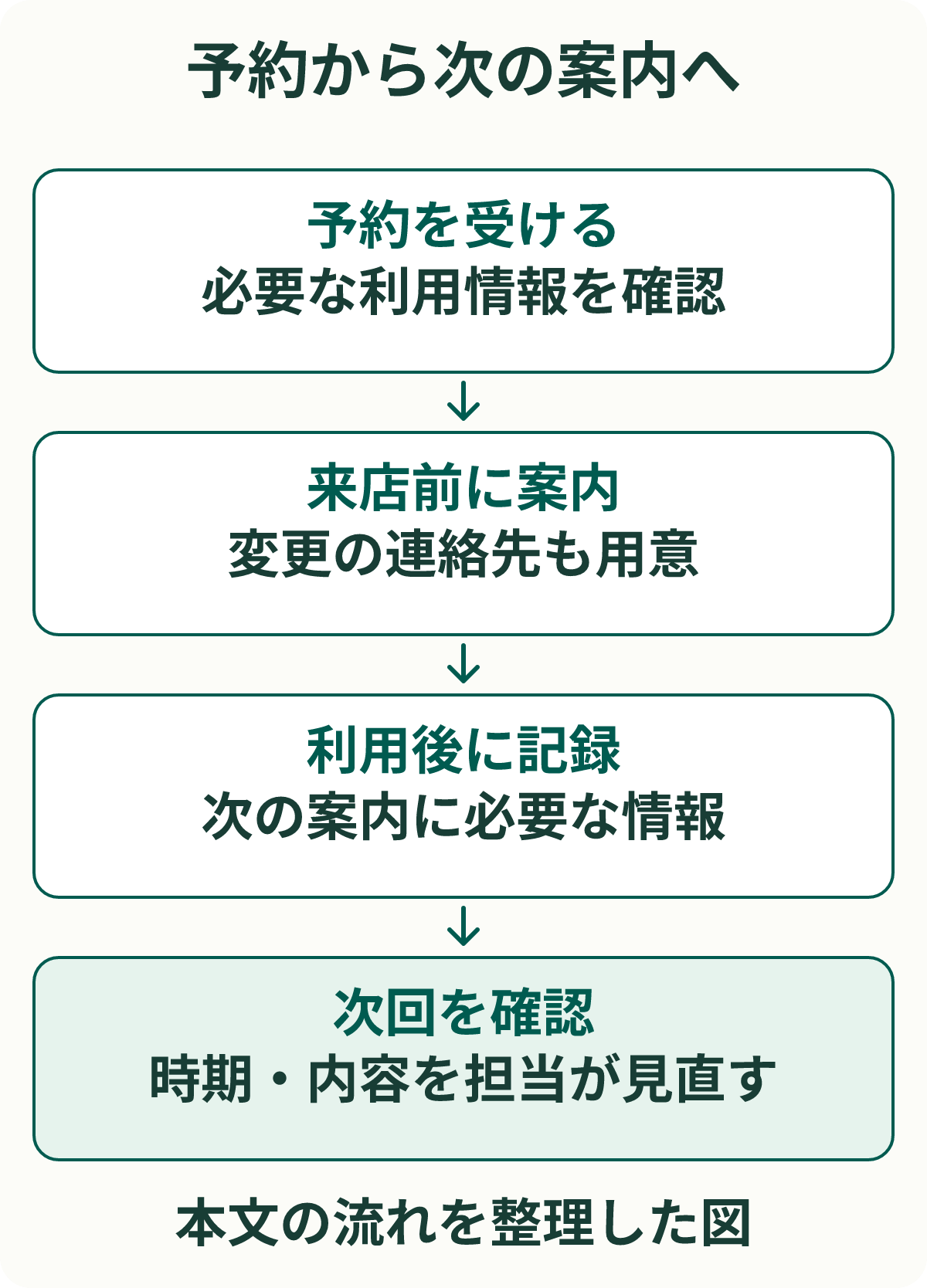 予約から次の案内へ。予約を受ける：必要な利用情報を確認。来店前に案内：変更の連絡先も用意。利用後に記録：次の案内に必要な情報。次回を確認：時期・内容を担当が見直す。