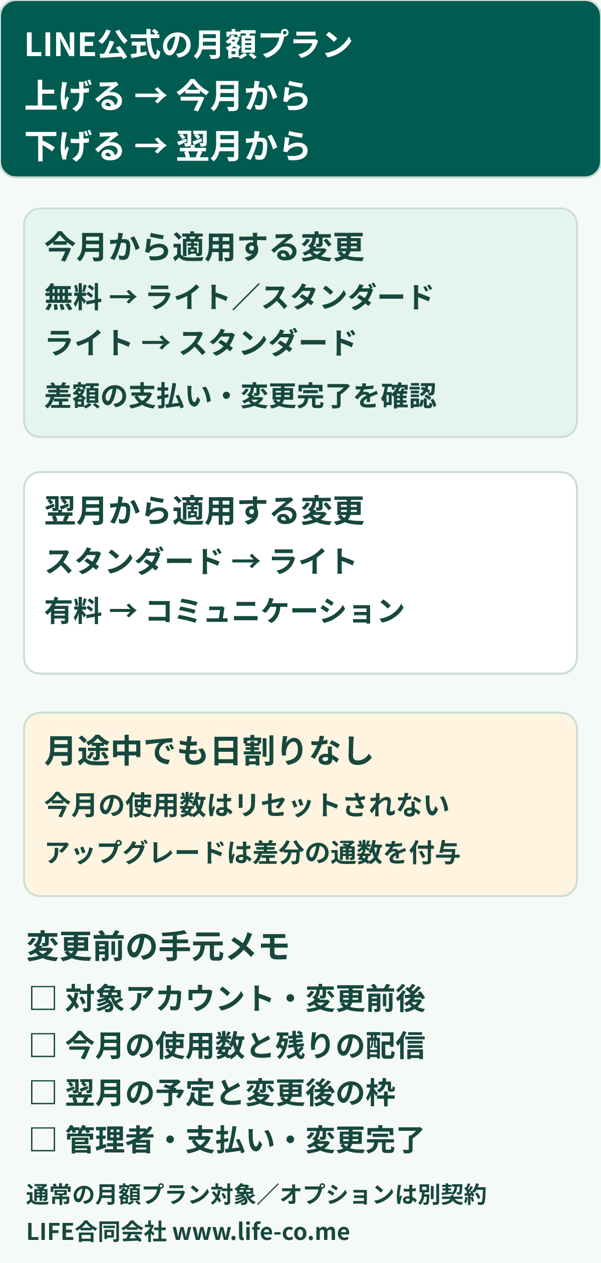 料金プランを上げる場合は今月から、下げる場合は翌月から適用。月途中でも日割りにならず、アップグレードは差額の支払いと差分通数の付与を確認する。対象アカウント、変更完了、今月の使用数、翌月の配信予定を確かめてから送信する。